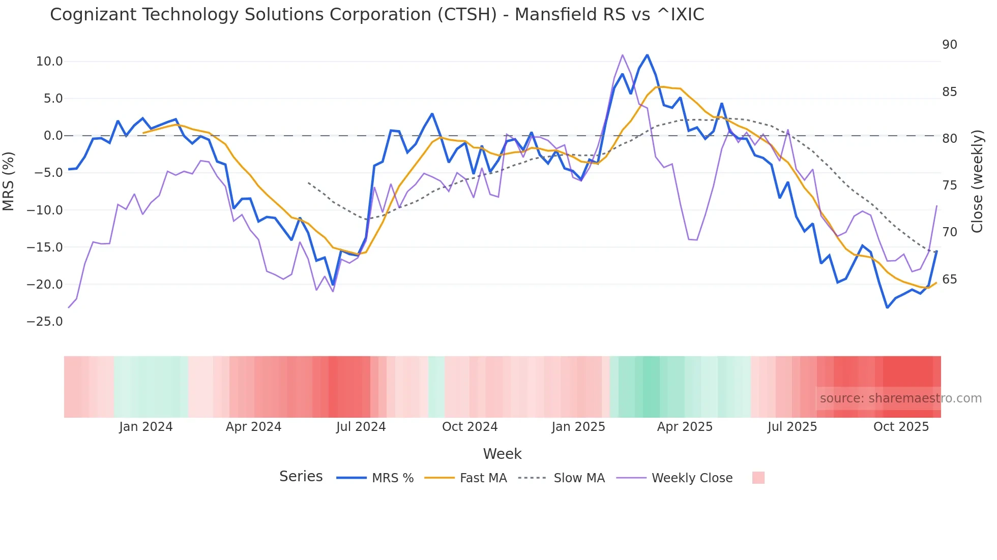 CTSH Mansfield Relative Strength chart