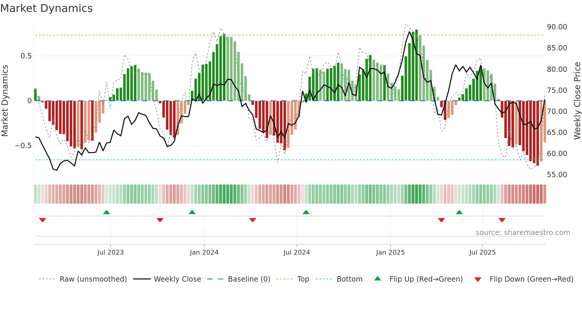 CTSH weekly Market Dynamics chart