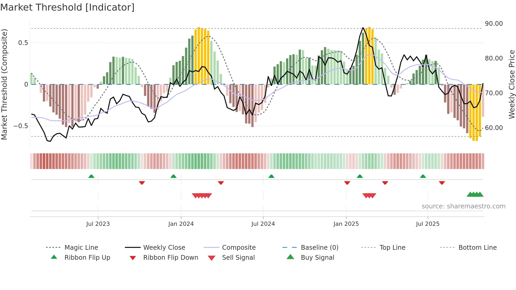 CTSH weekly Market Threshold chart