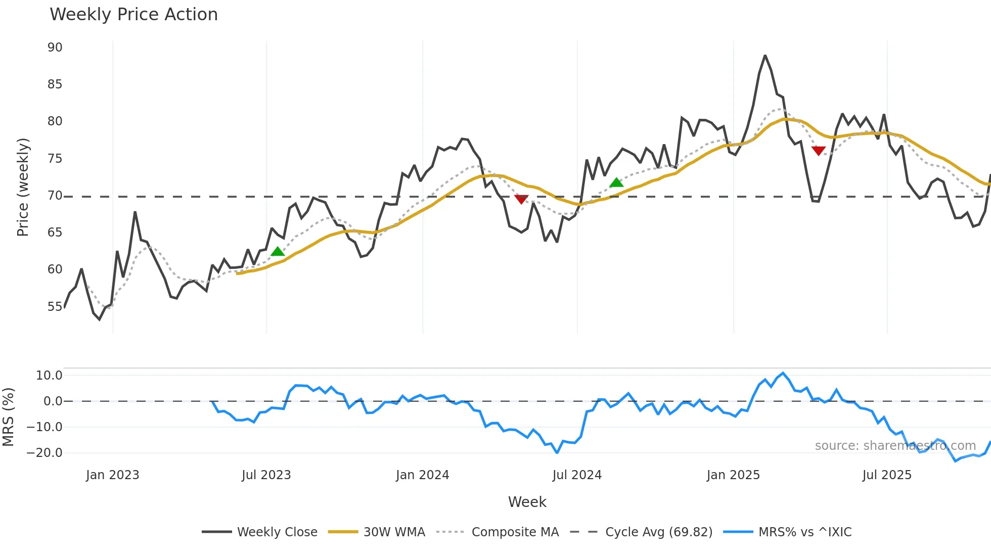 CTSH weekly Price Action chart, closing 2025-10-31