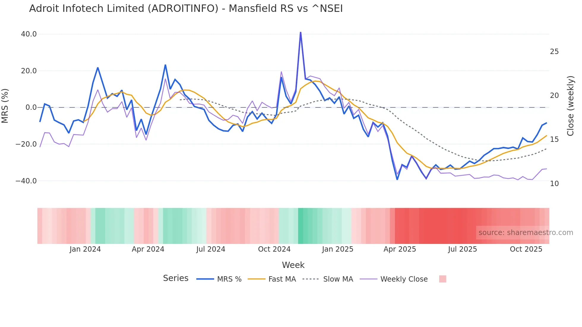 ADROITINFO Mansfield Relative Strength chart