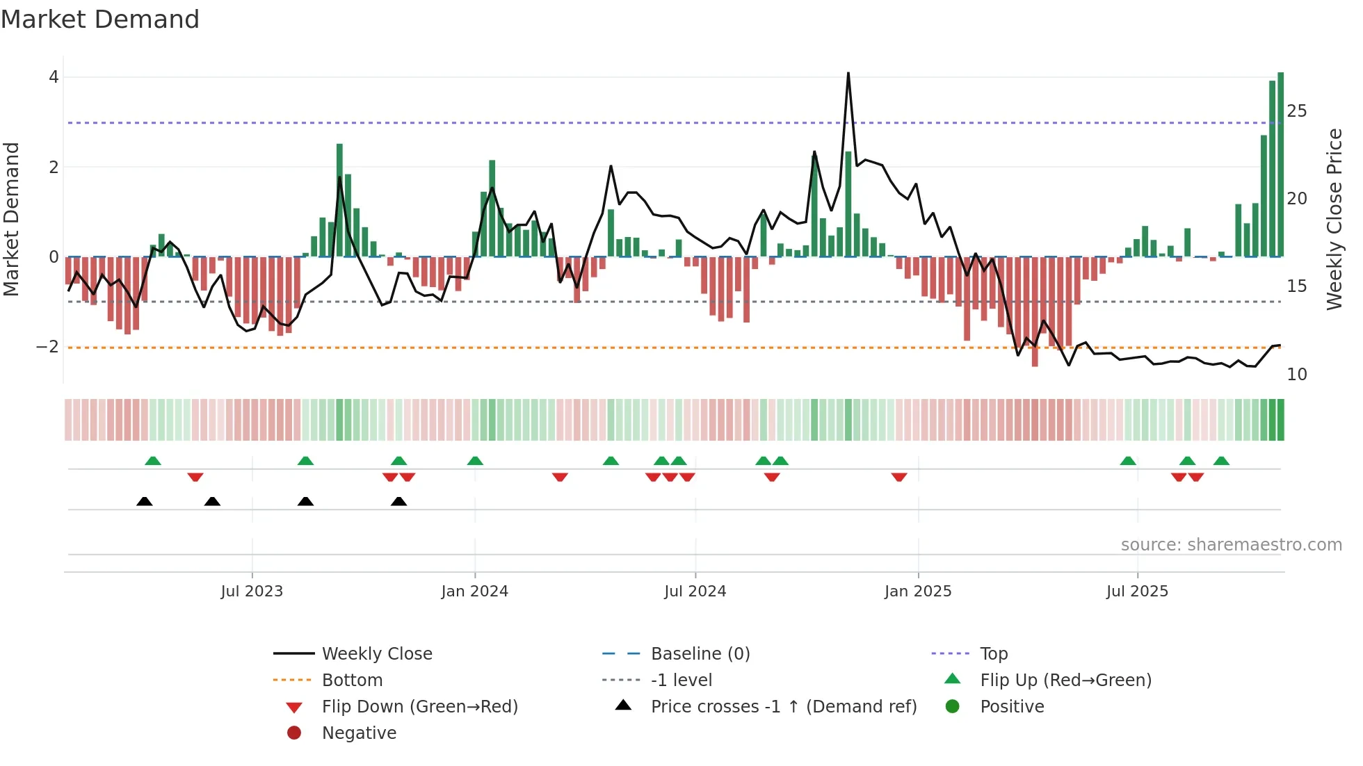 ADROITINFO weekly Market Demand chart