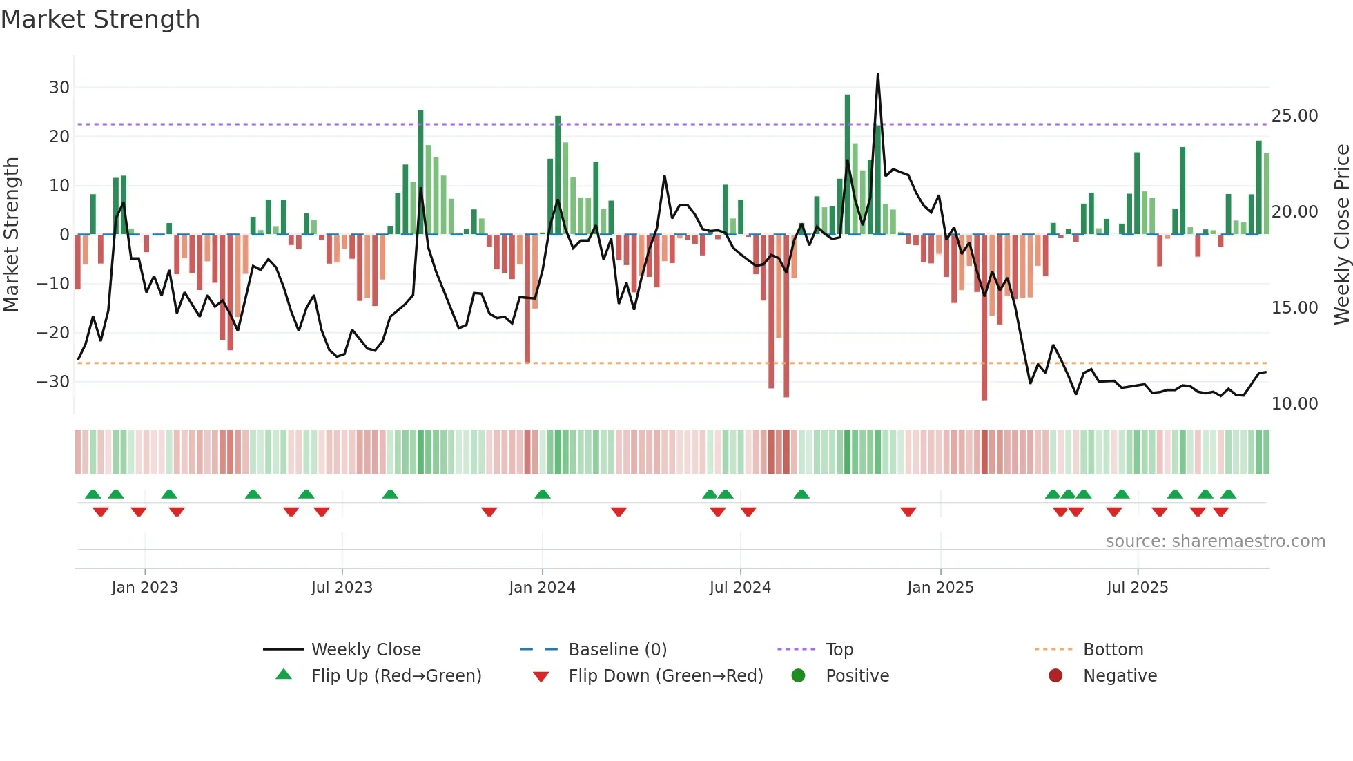 ADROITINFO weekly Market Strength chart