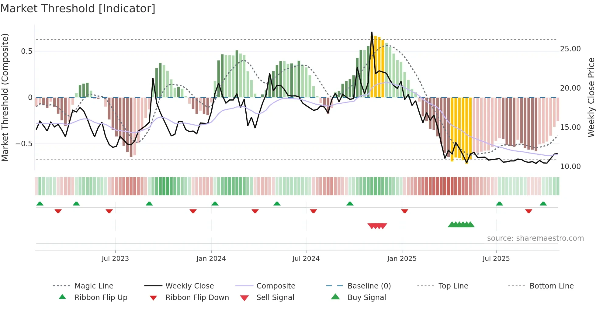 ADROITINFO weekly Market Threshold chart