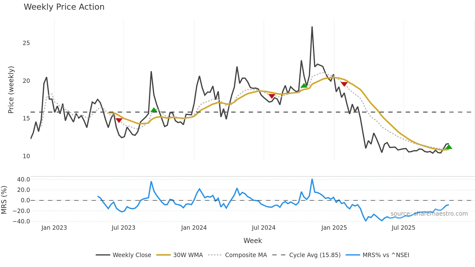 ADROITINFO weekly Price Action chart, closing 2025-10-27