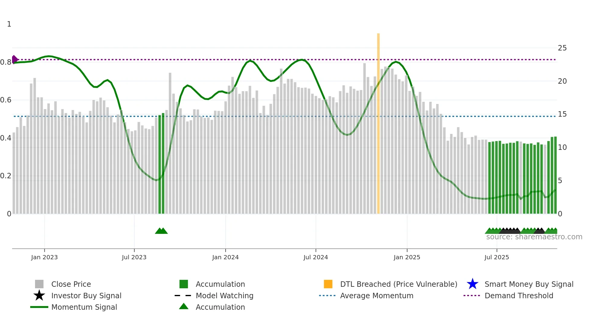ADROITINFO weekly Smart Money chart