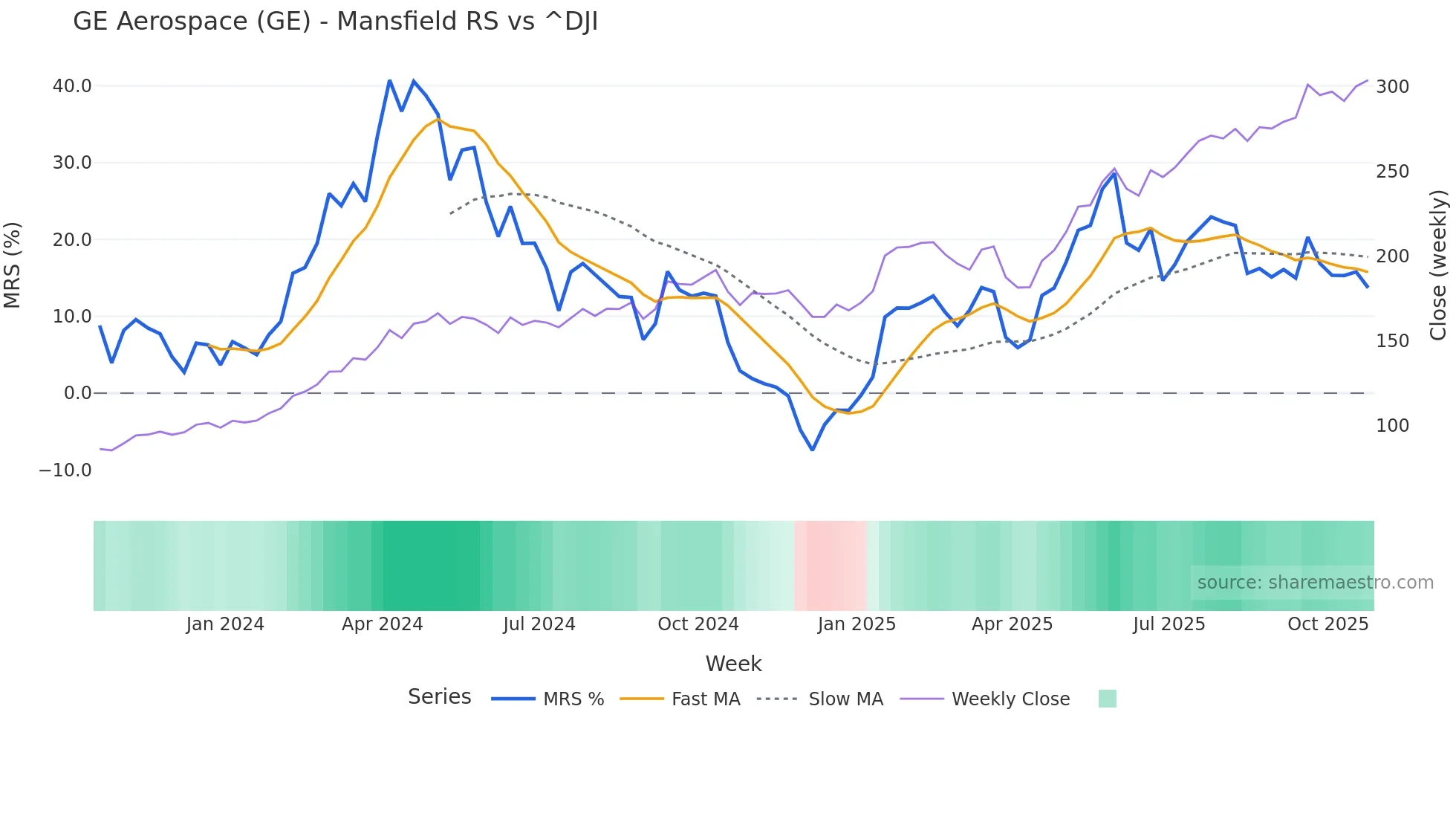 GE Mansfield Relative Strength chart