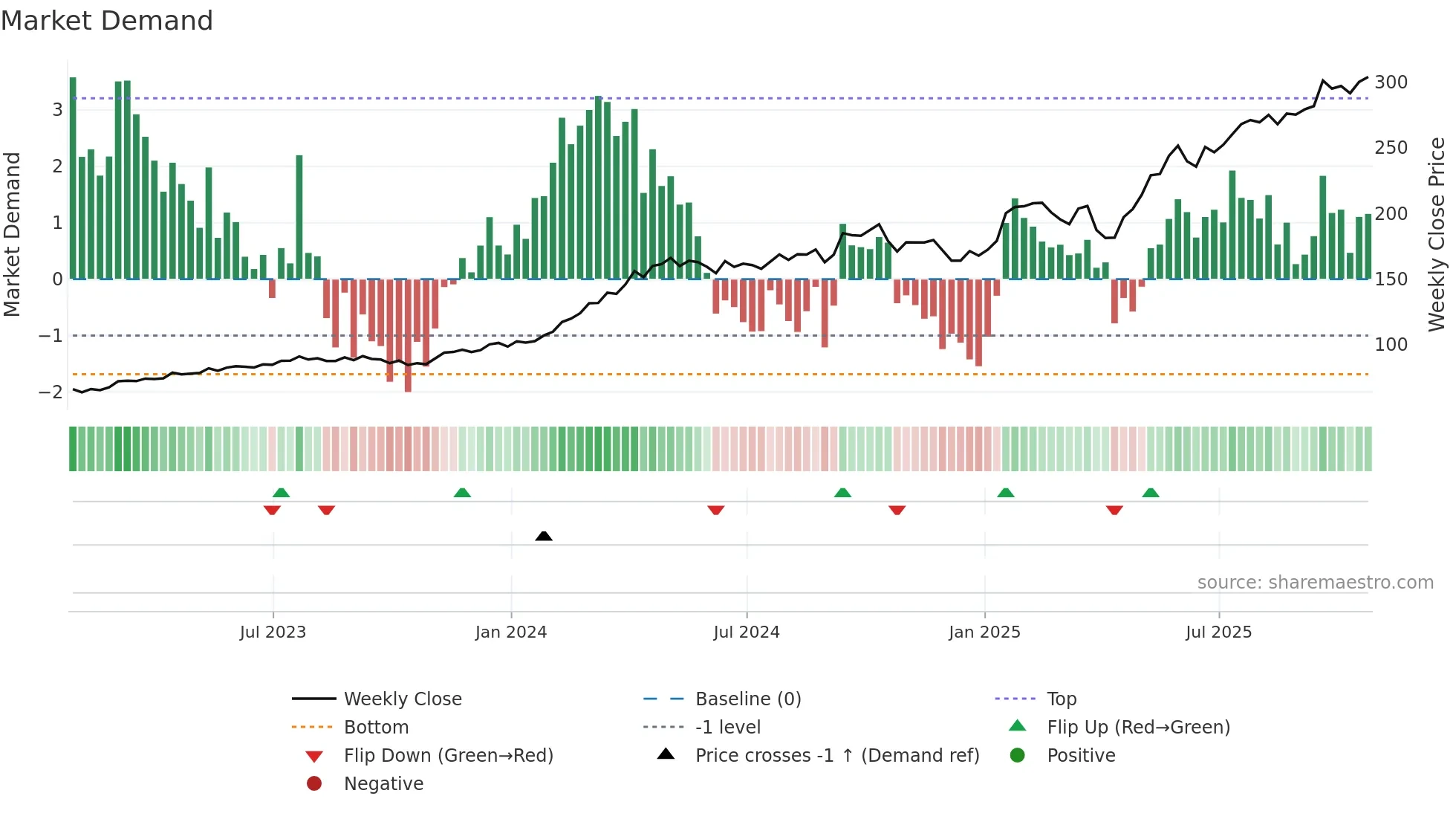 GE weekly Market Demand chart