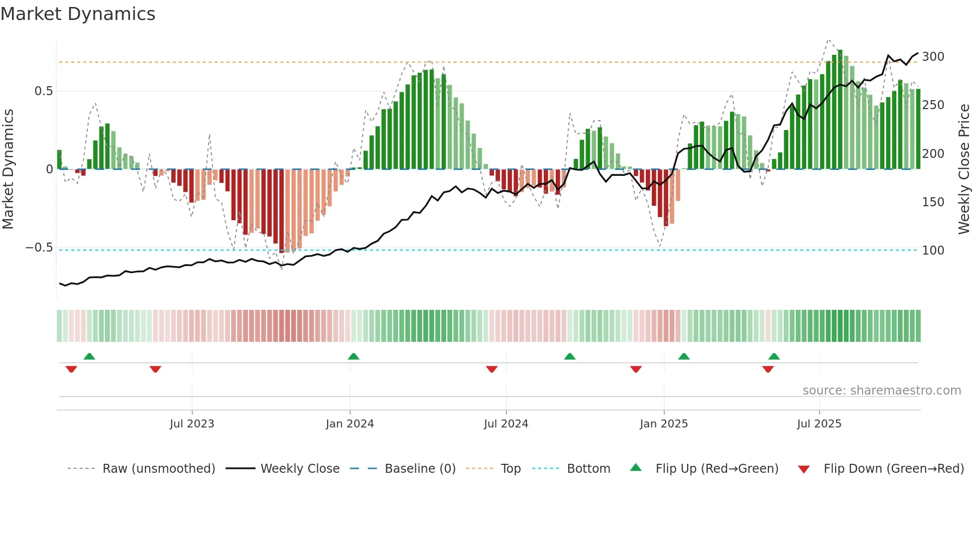 GE weekly Market Dynamics chart