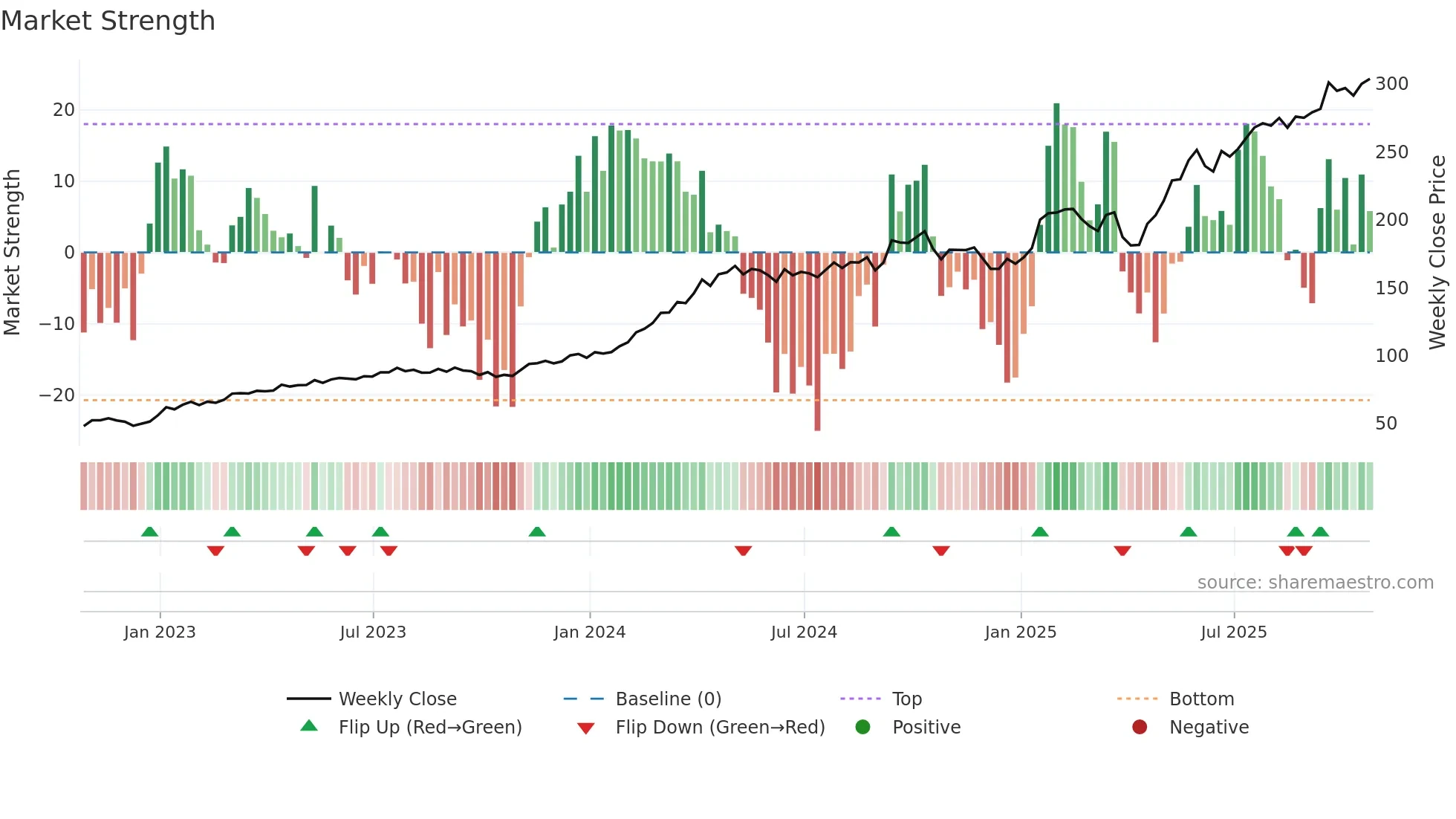 GE weekly Market Strength chart