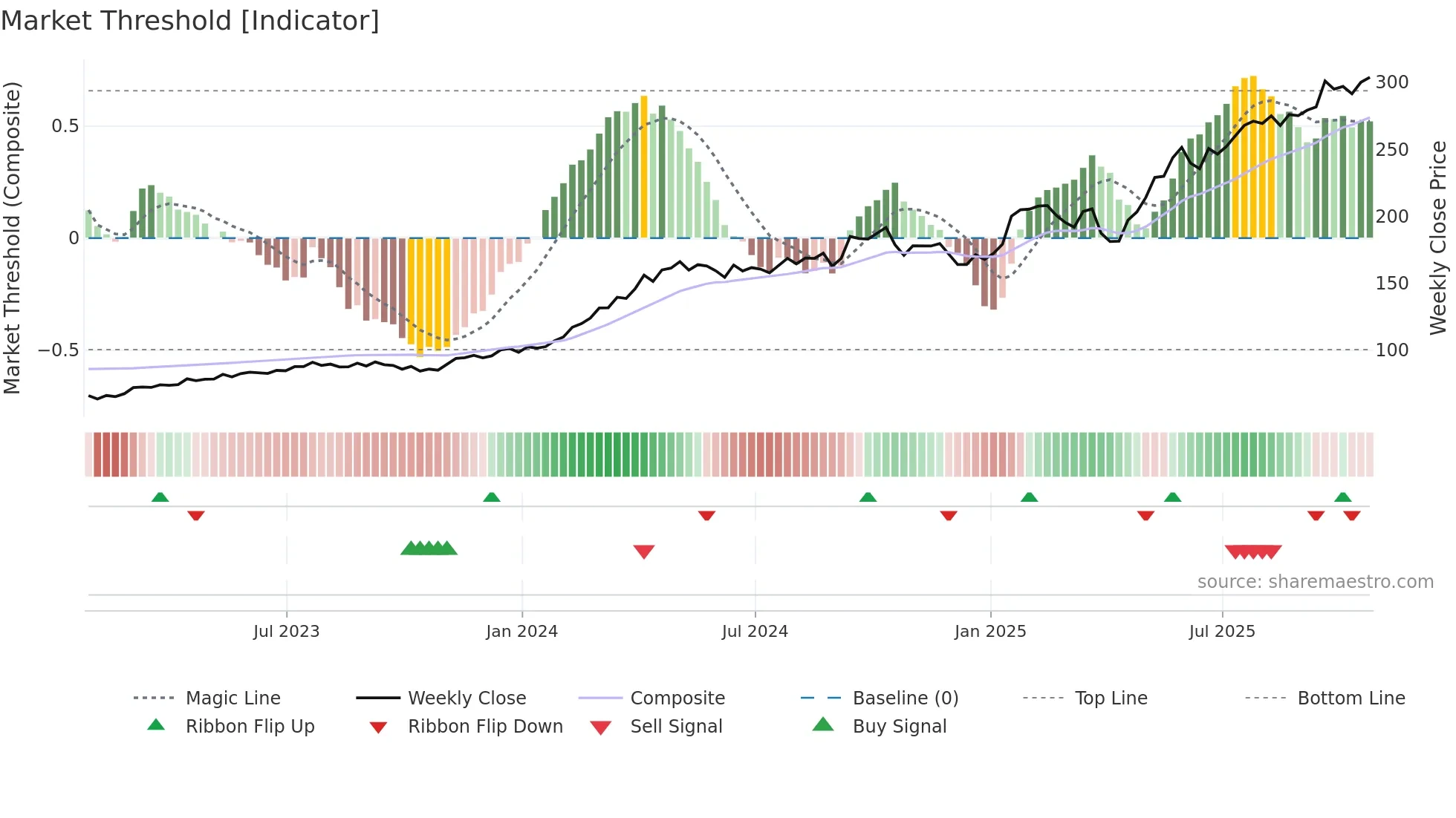 GE weekly Market Threshold chart