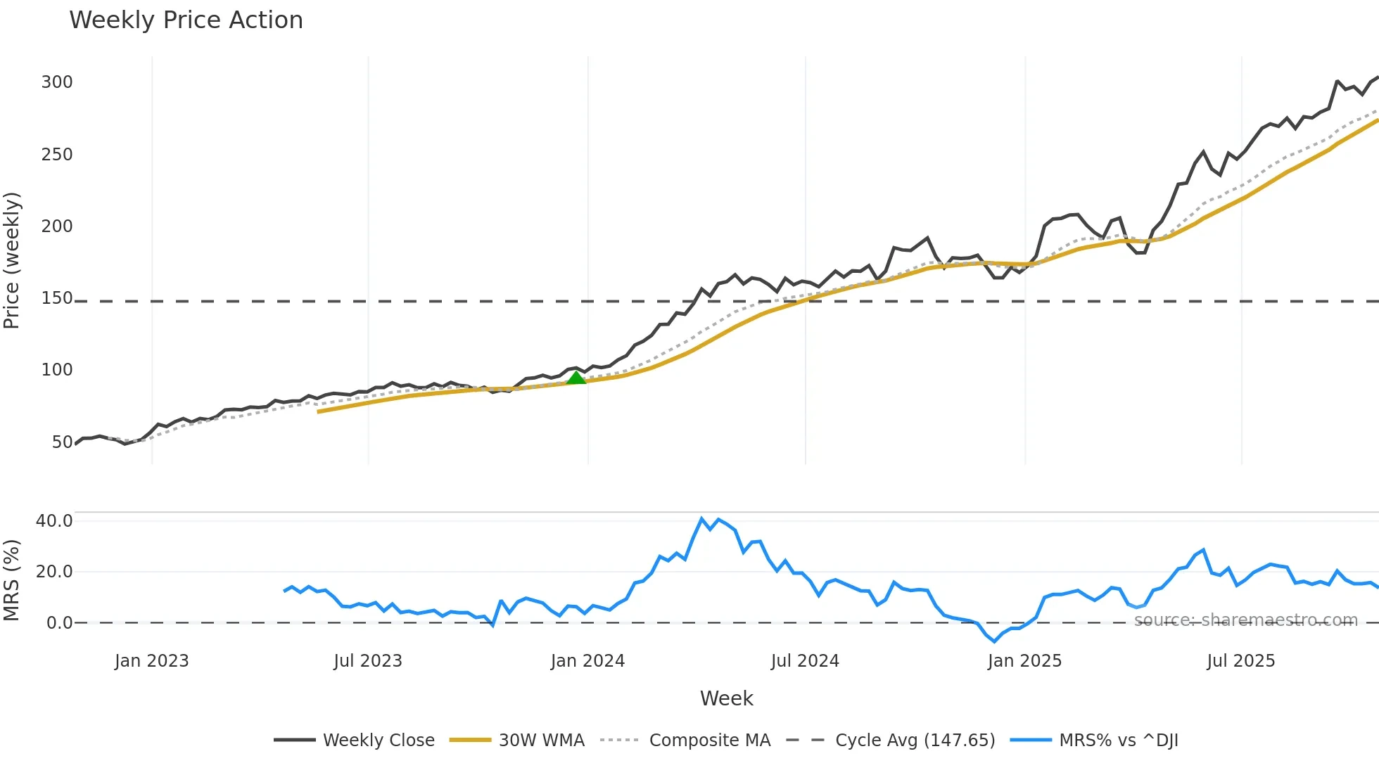 GE weekly Price Action chart, closing 2025-10-24