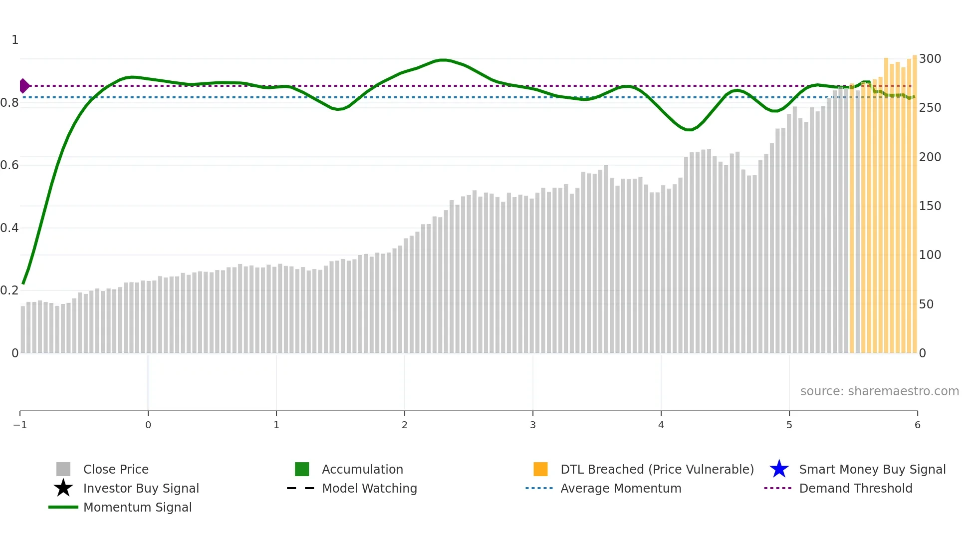 GE weekly Smart Money chart