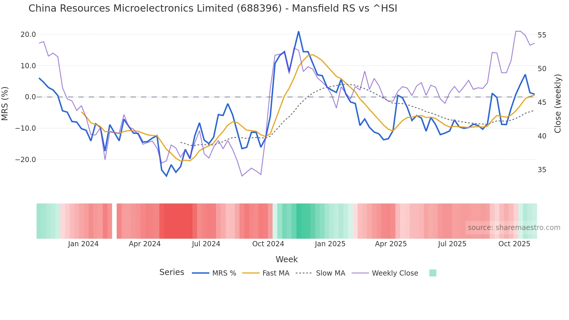 688396 Mansfield Relative Strength chart
