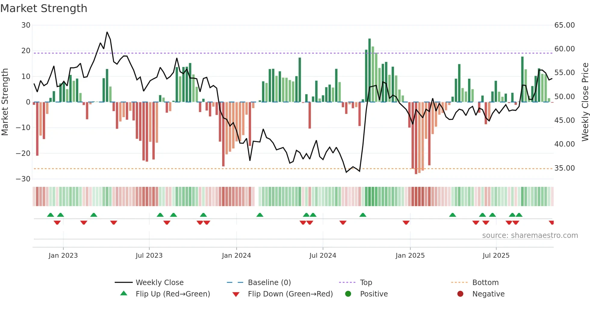 688396 weekly Market Strength chart