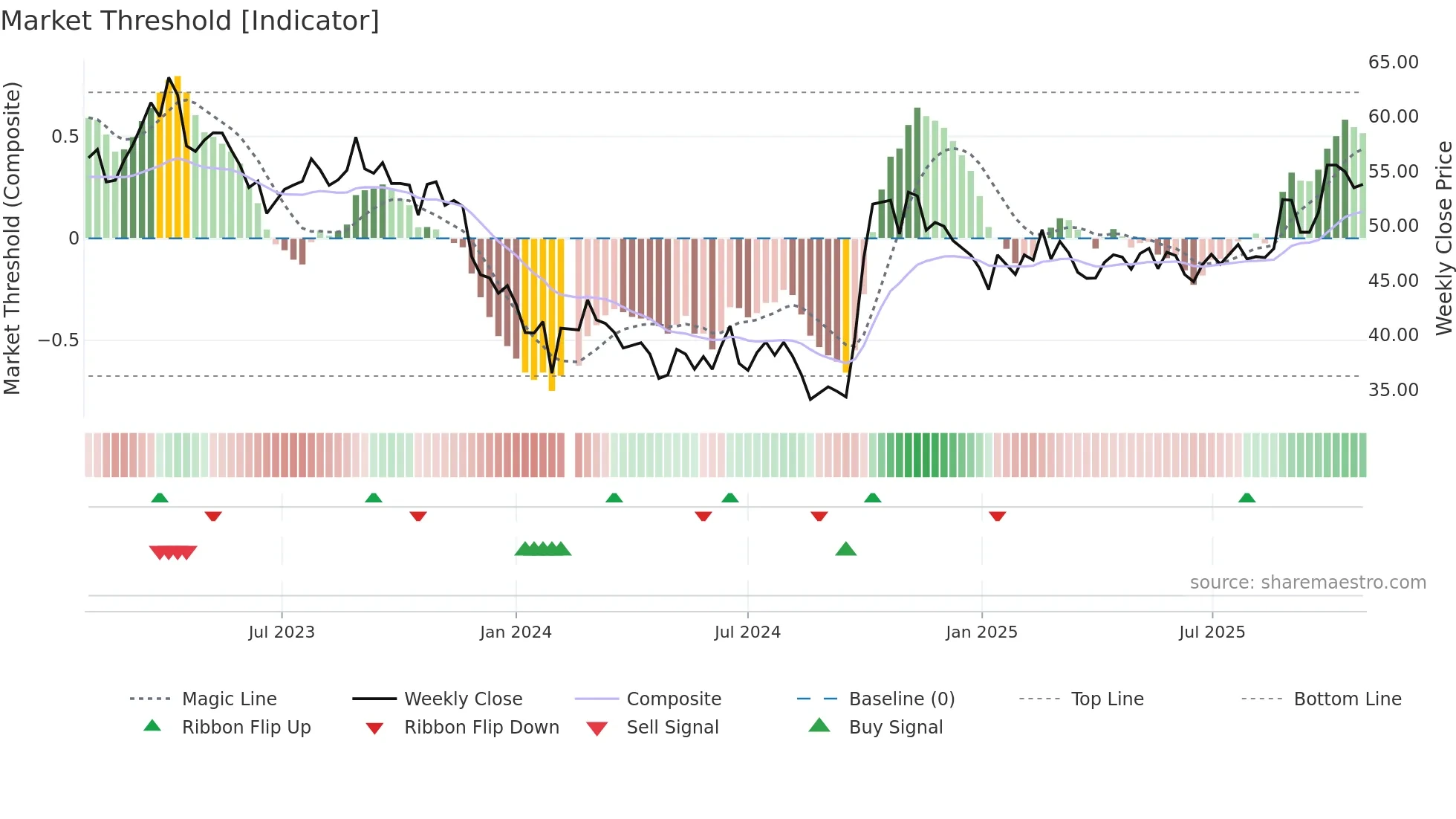 688396 weekly Market Threshold chart