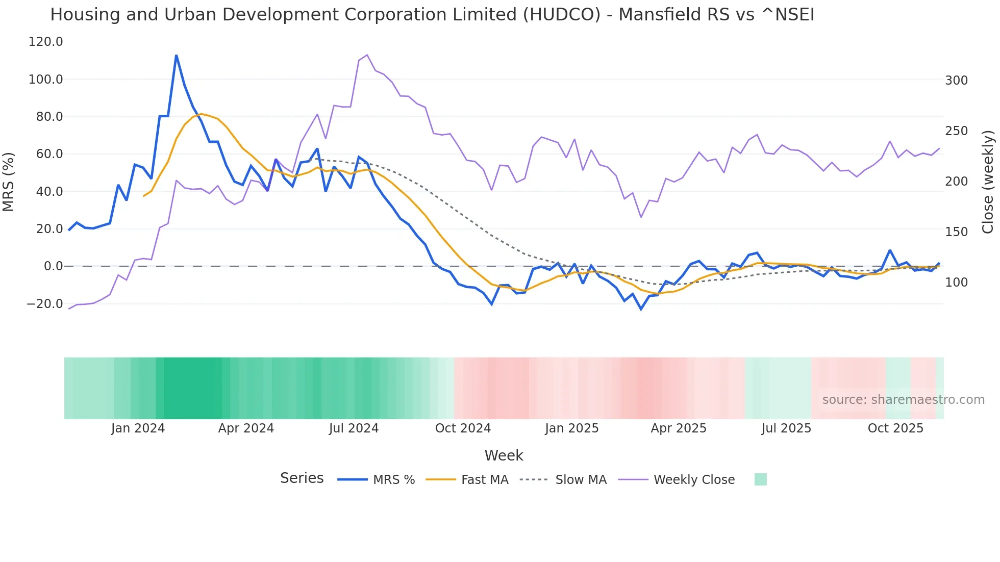 HUDCO Mansfield Relative Strength chart