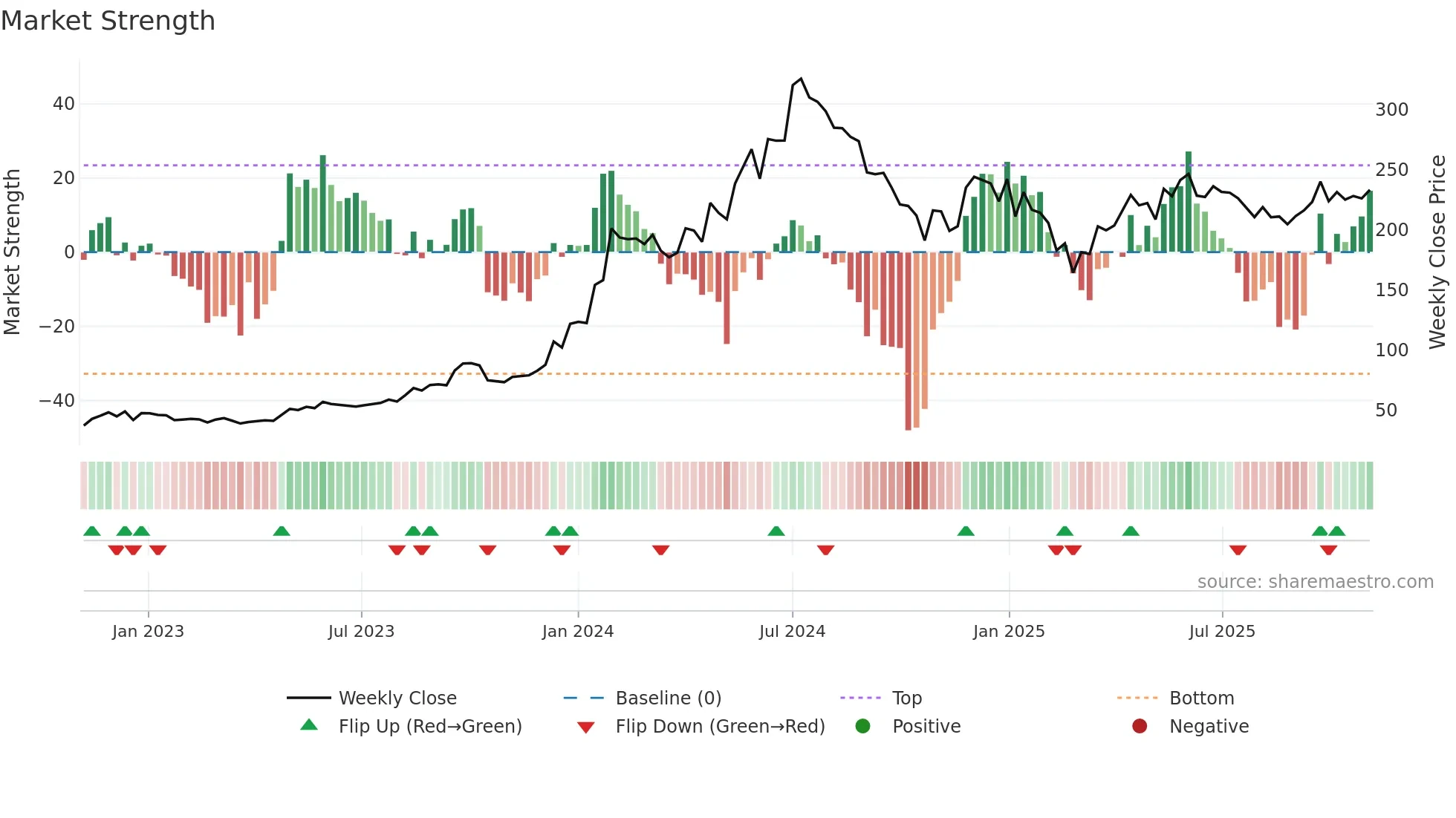 HUDCO weekly Market Strength chart