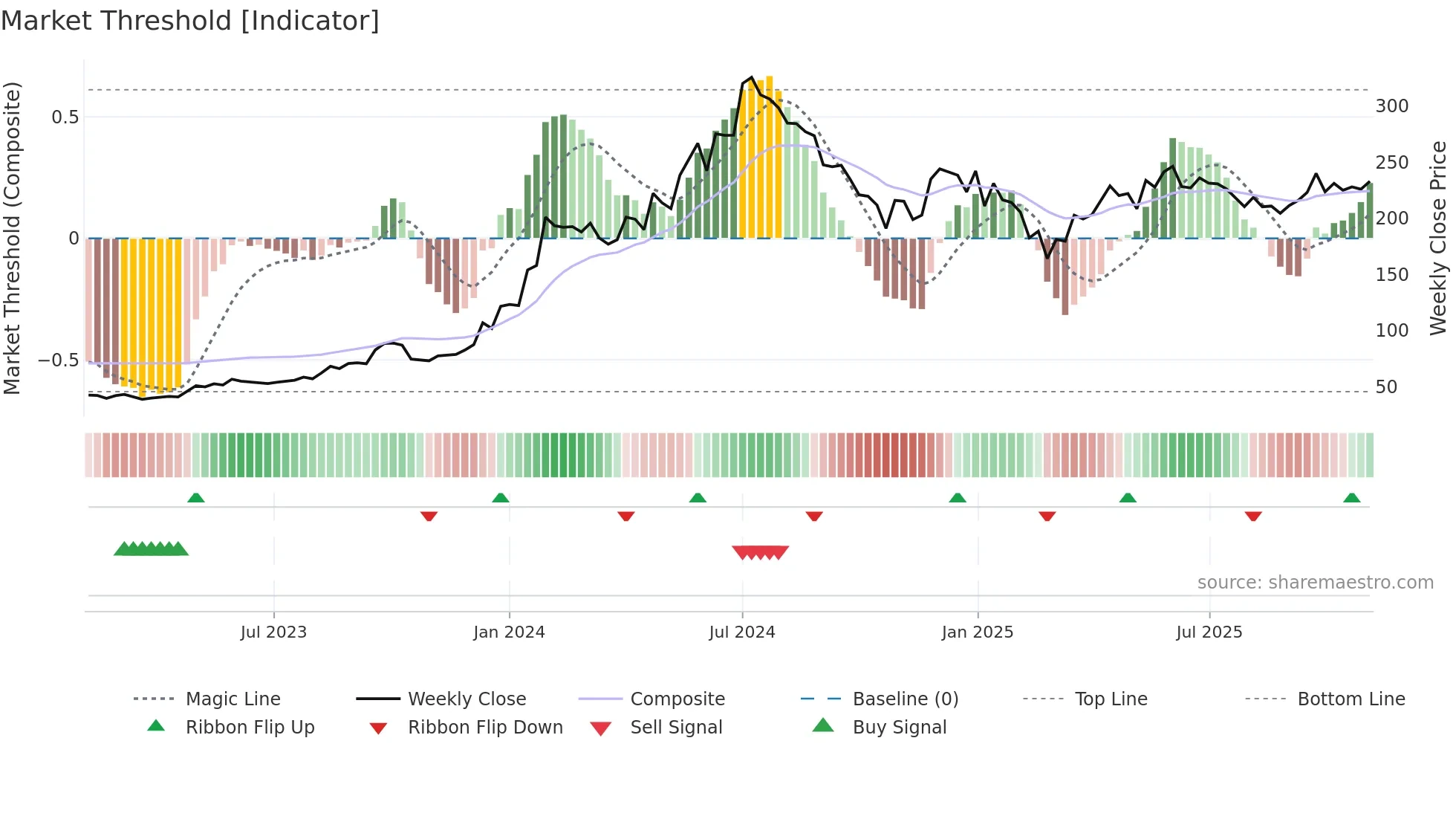 HUDCO weekly Market Threshold chart