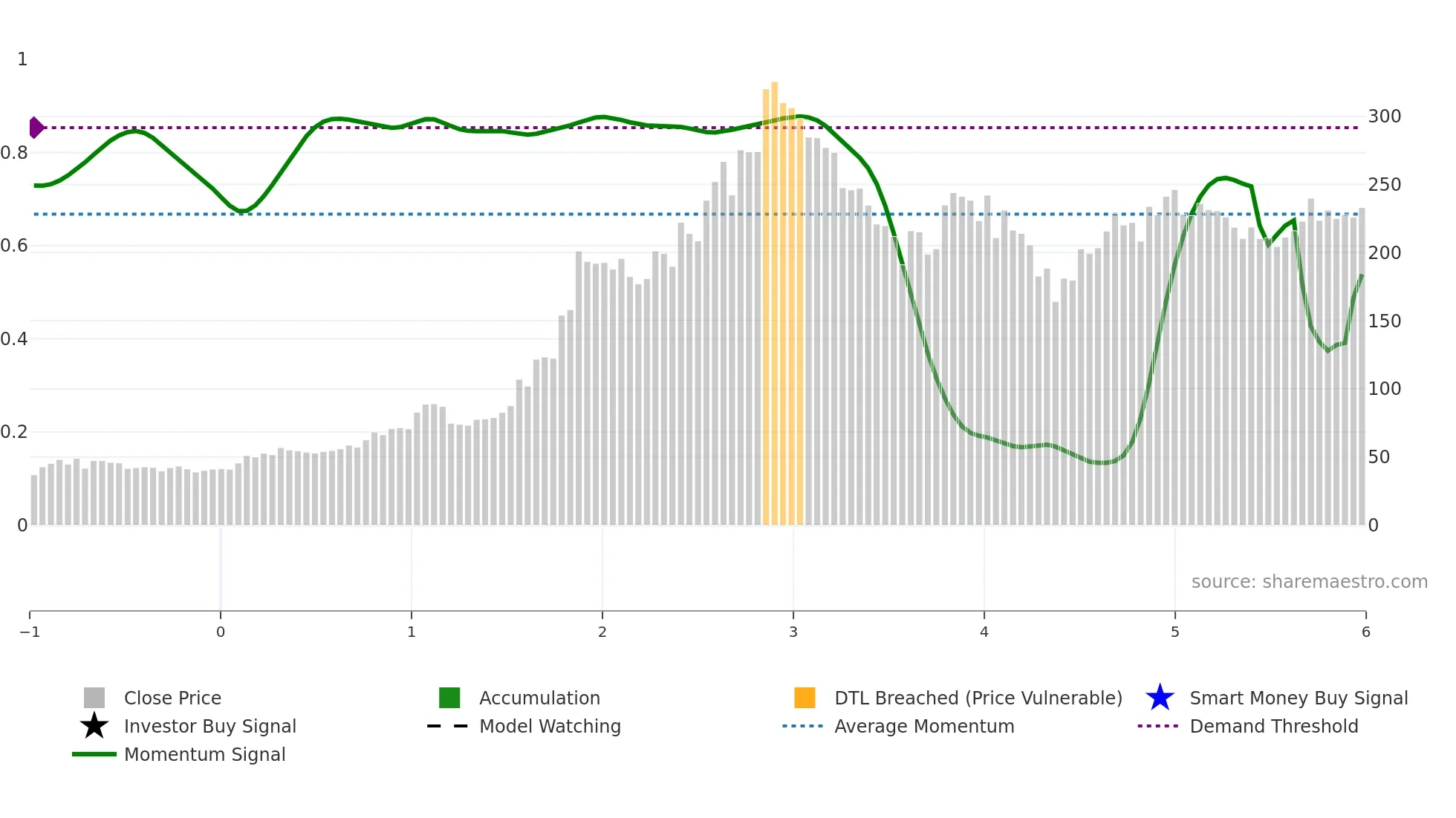 HUDCO weekly Smart Money chart