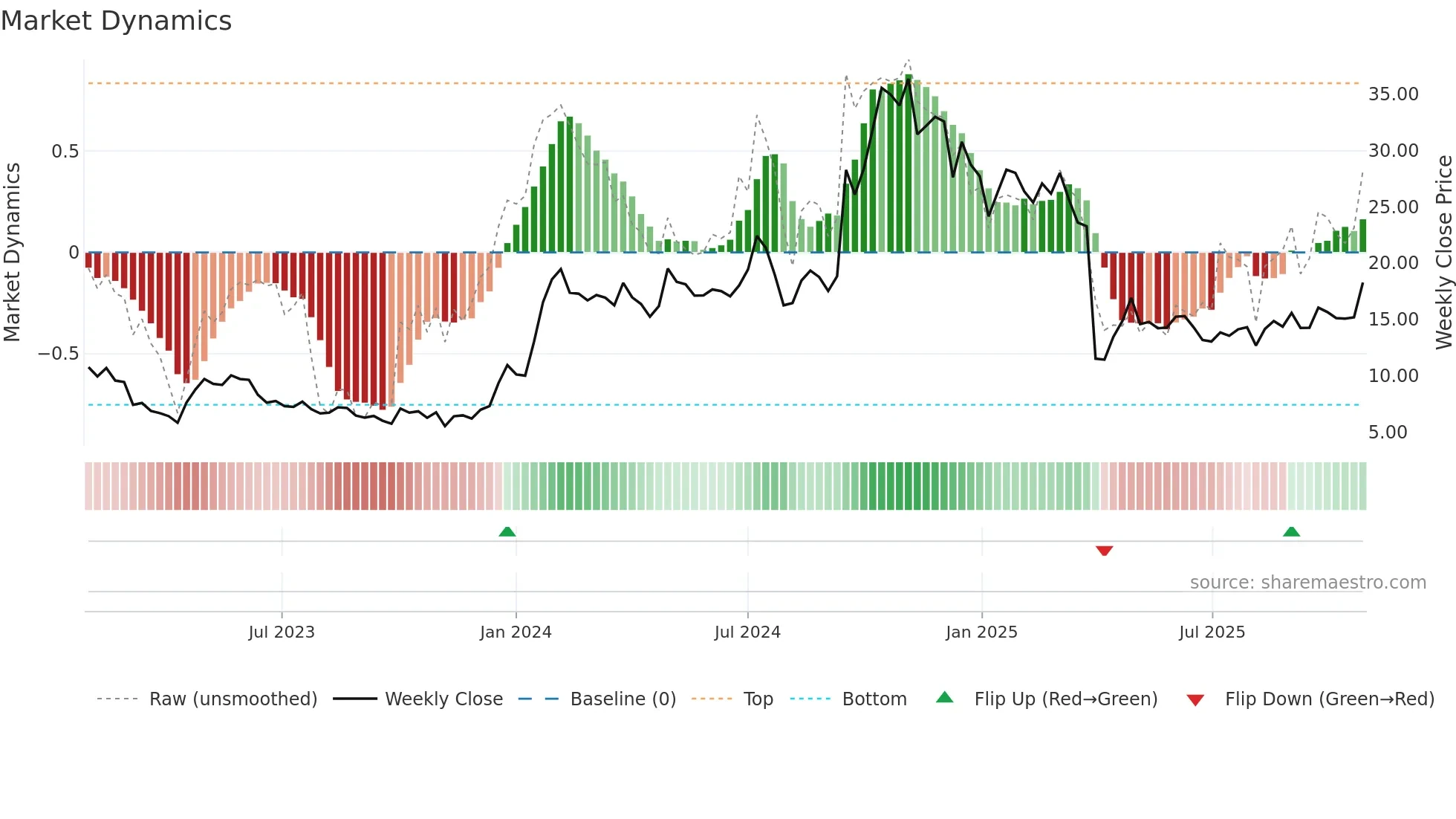 EWTX weekly Market Dynamics chart
