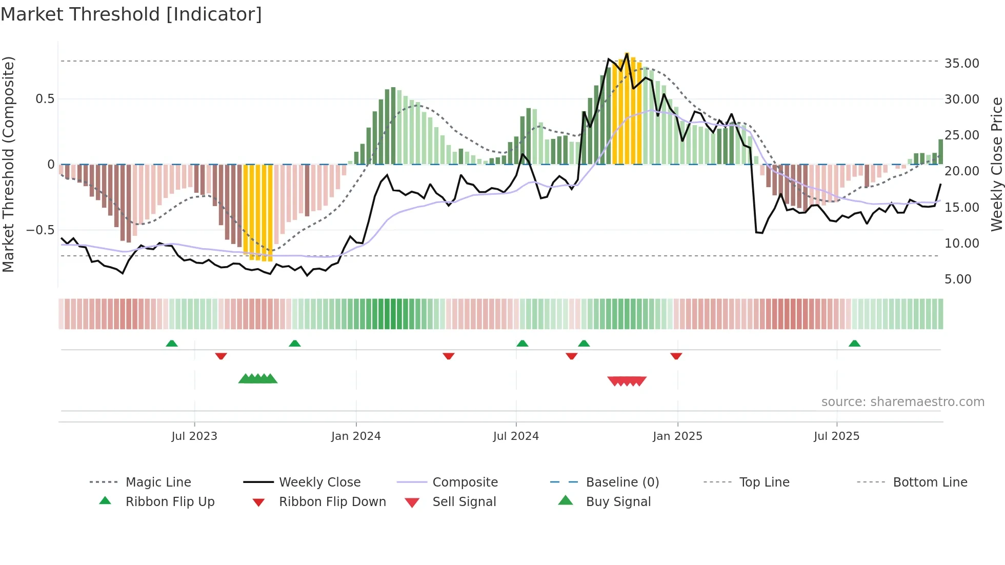 EWTX weekly Market Threshold chart