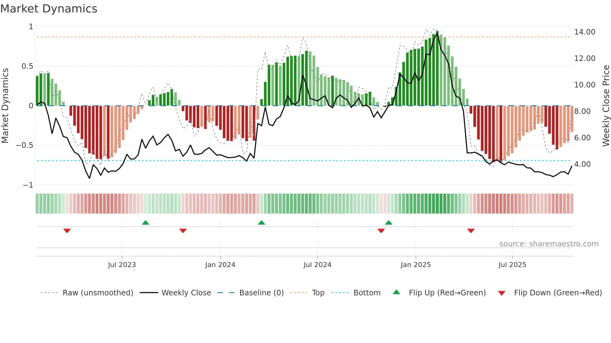 FORA weekly Market Dynamics chart