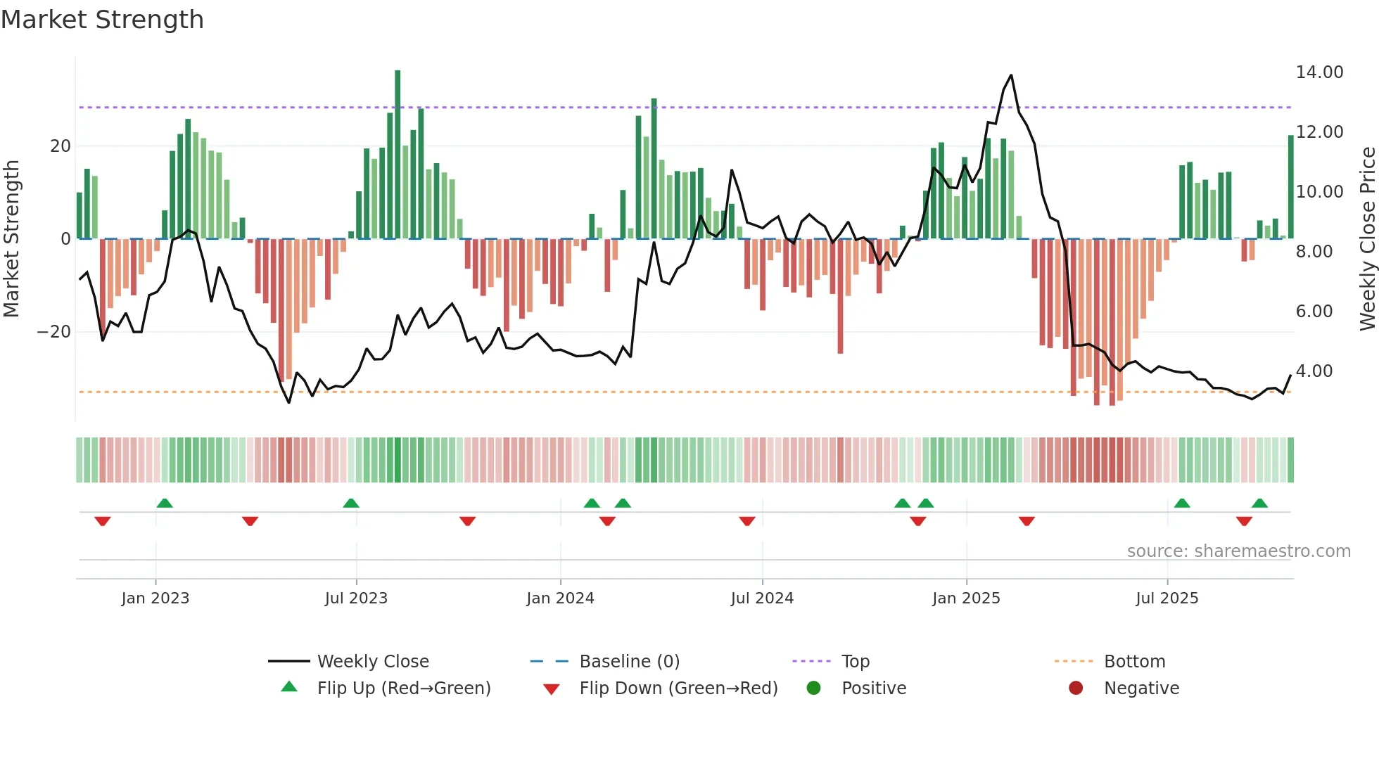 FORA weekly Market Strength chart