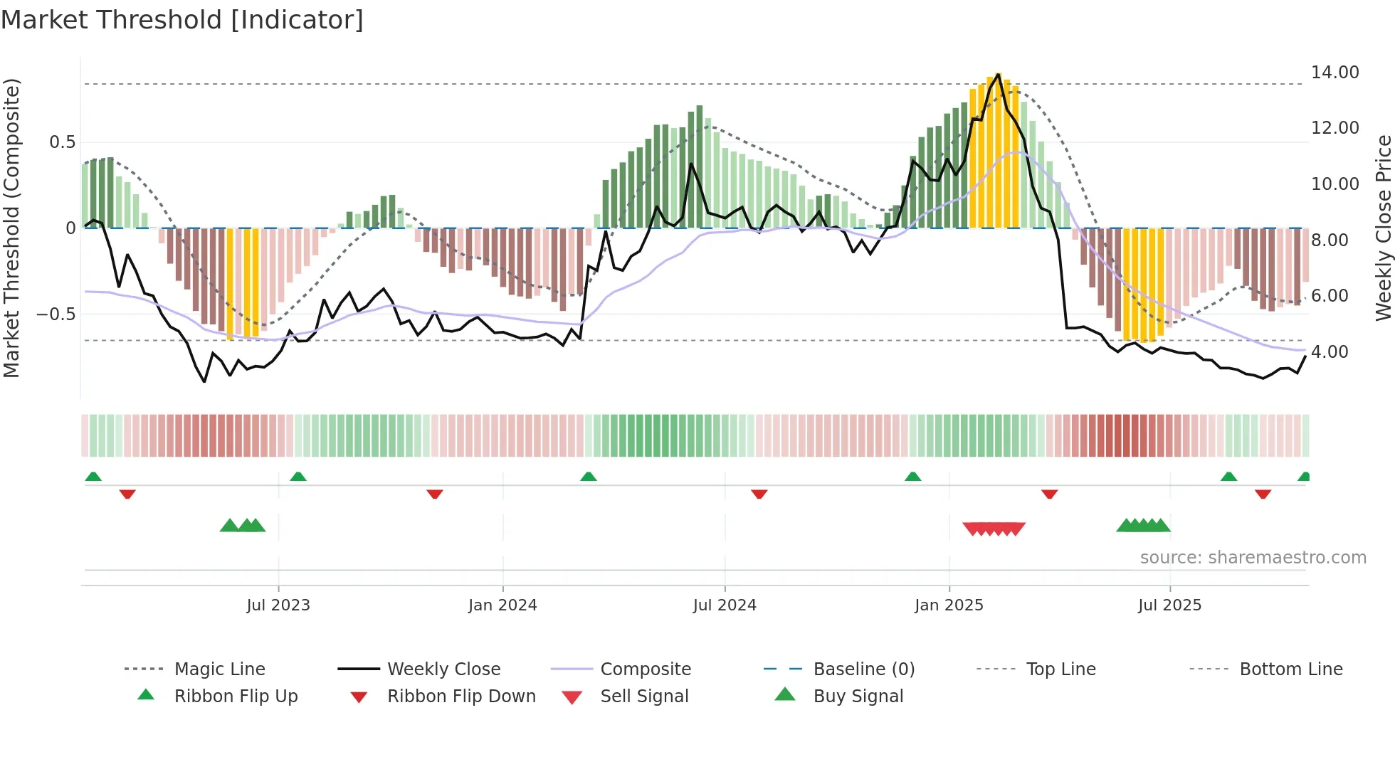 FORA weekly Market Threshold chart