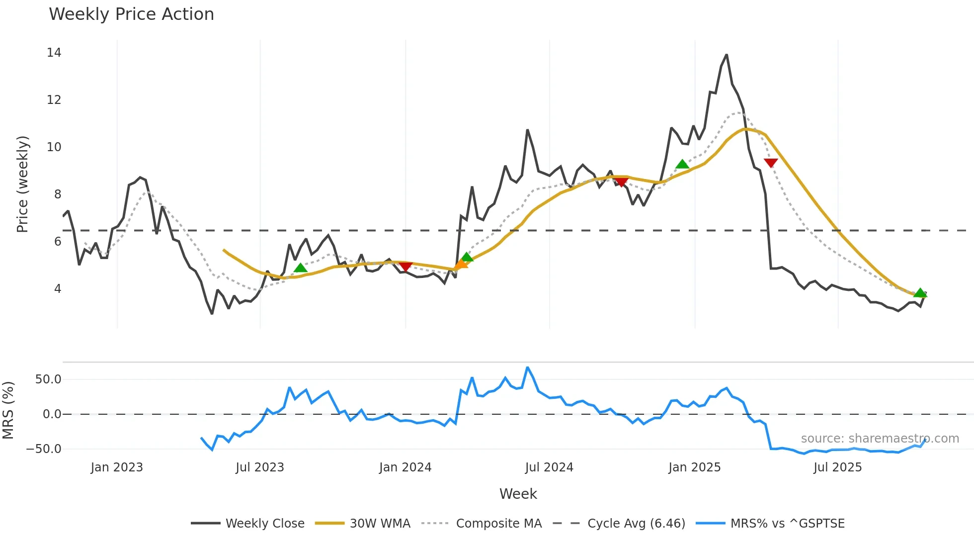 FORA weekly Price Action chart, closing 2025-10-20