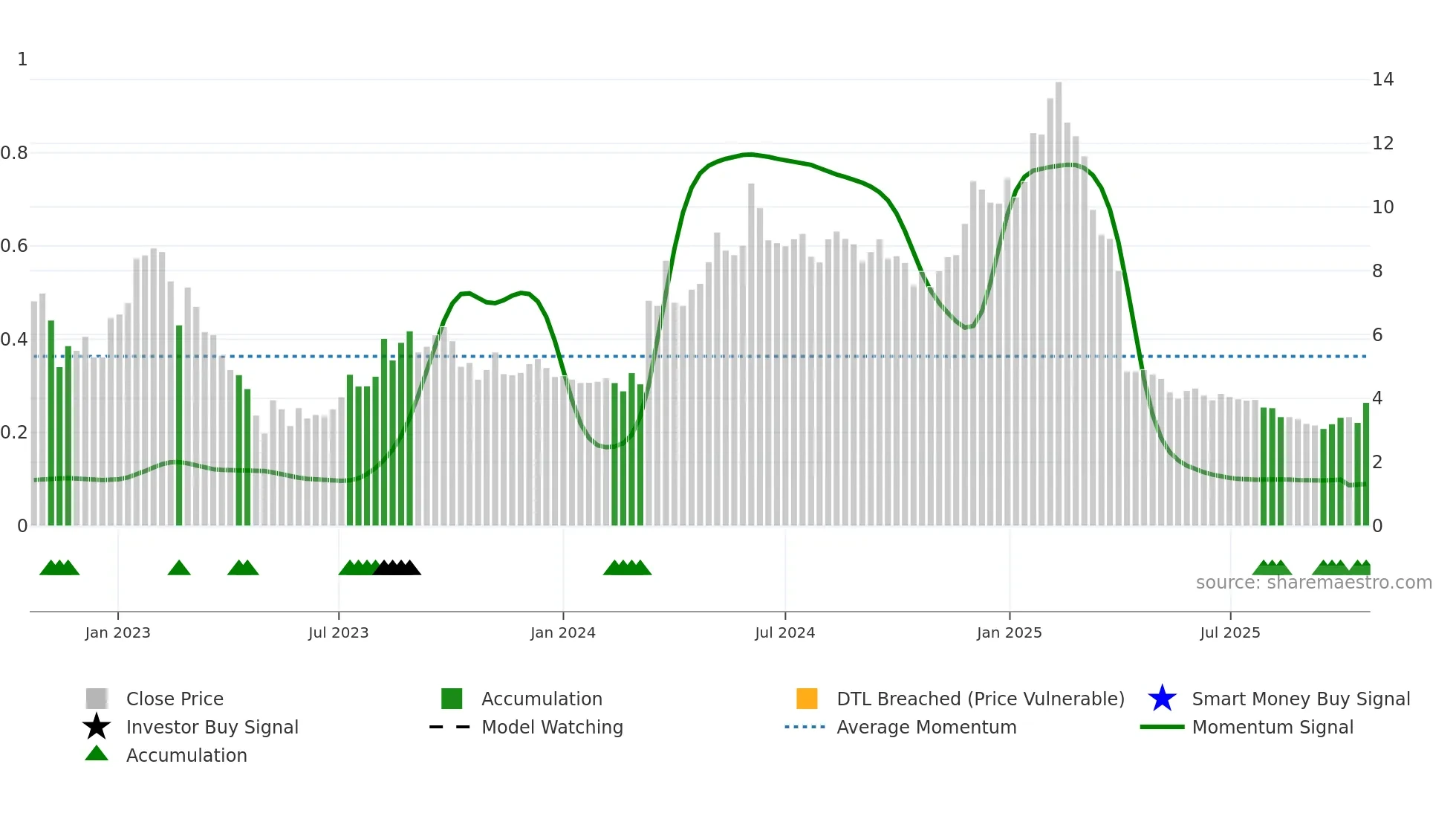FORA weekly Smart Money chart