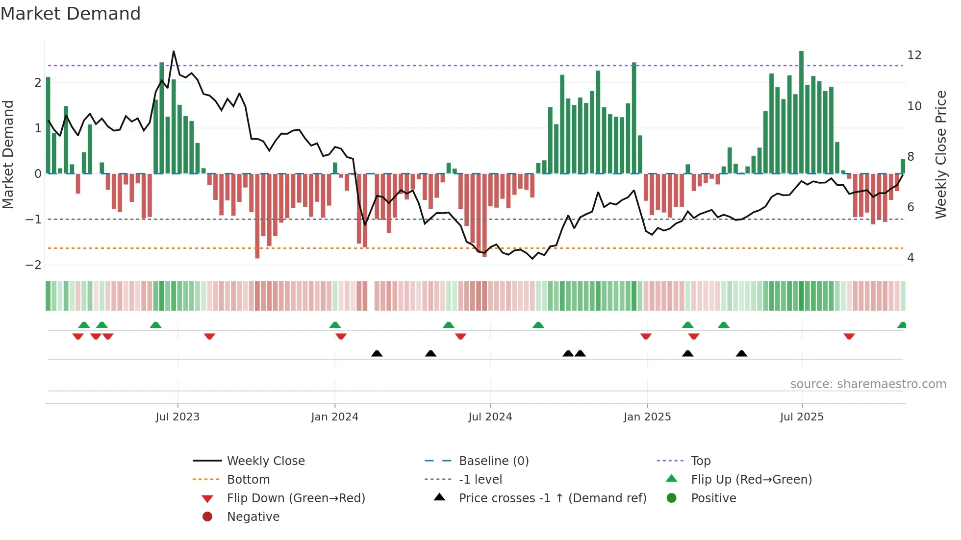 000663 weekly Market Demand chart
