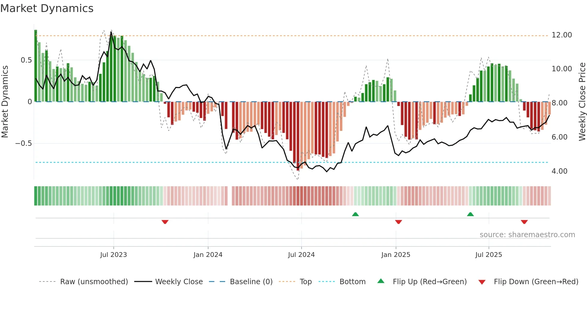 000663 weekly Market Dynamics chart