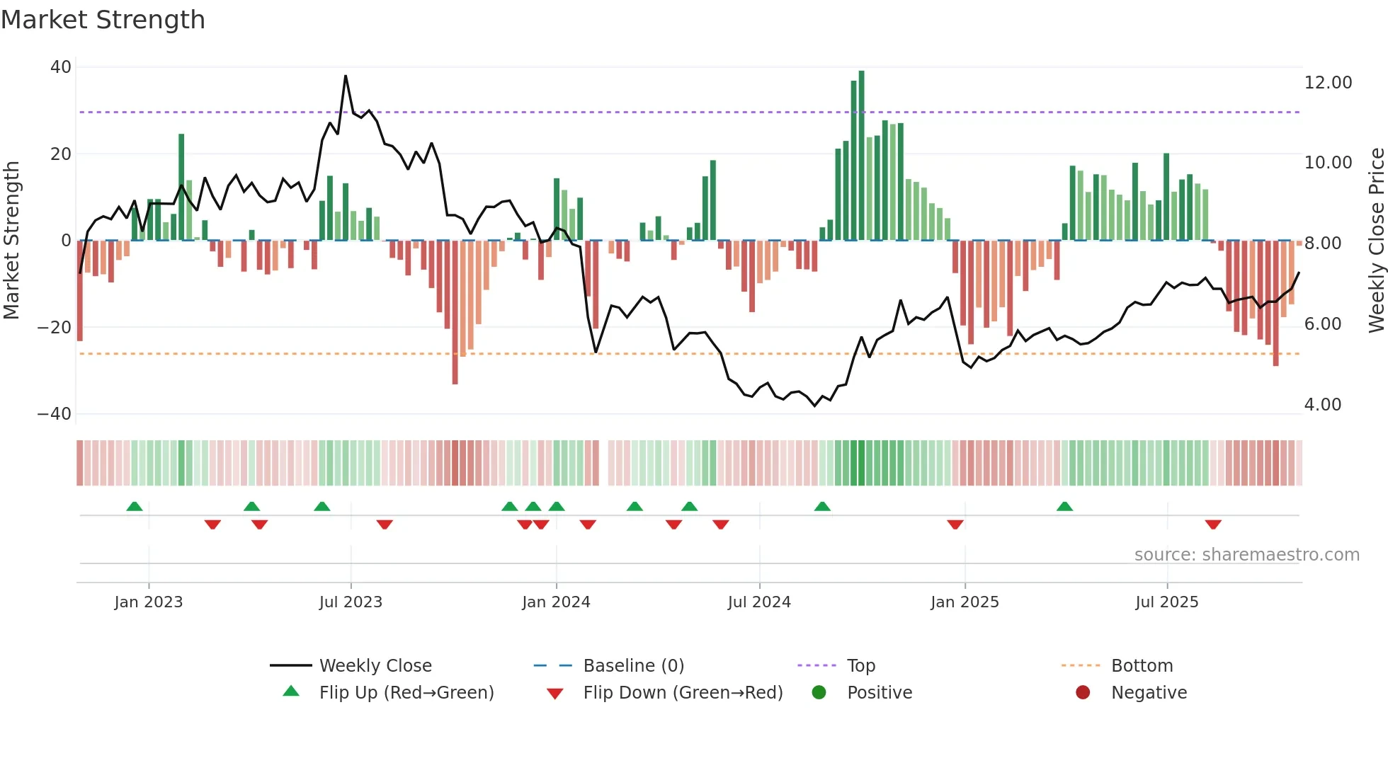 000663 weekly Market Strength chart
