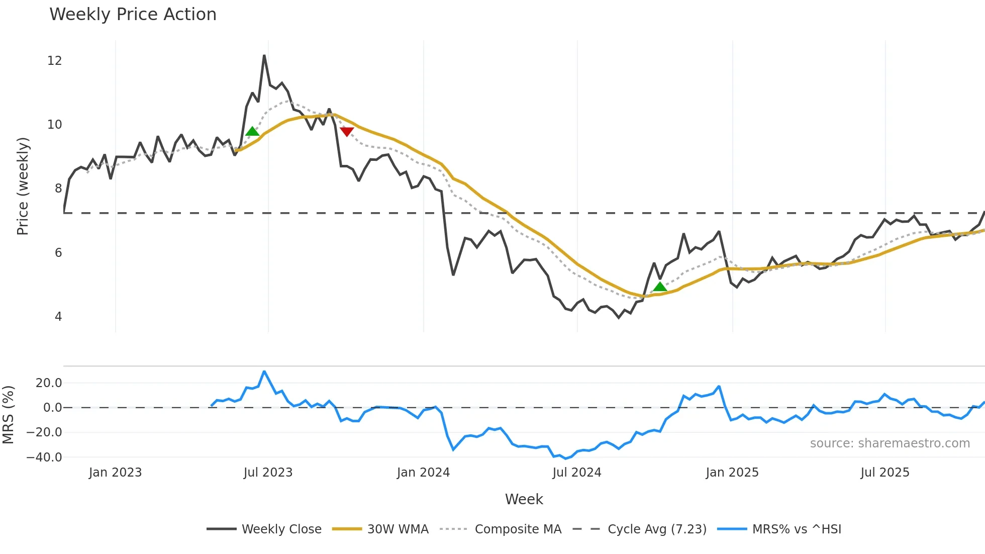 000663 weekly Price Action chart, closing 2025-10-27