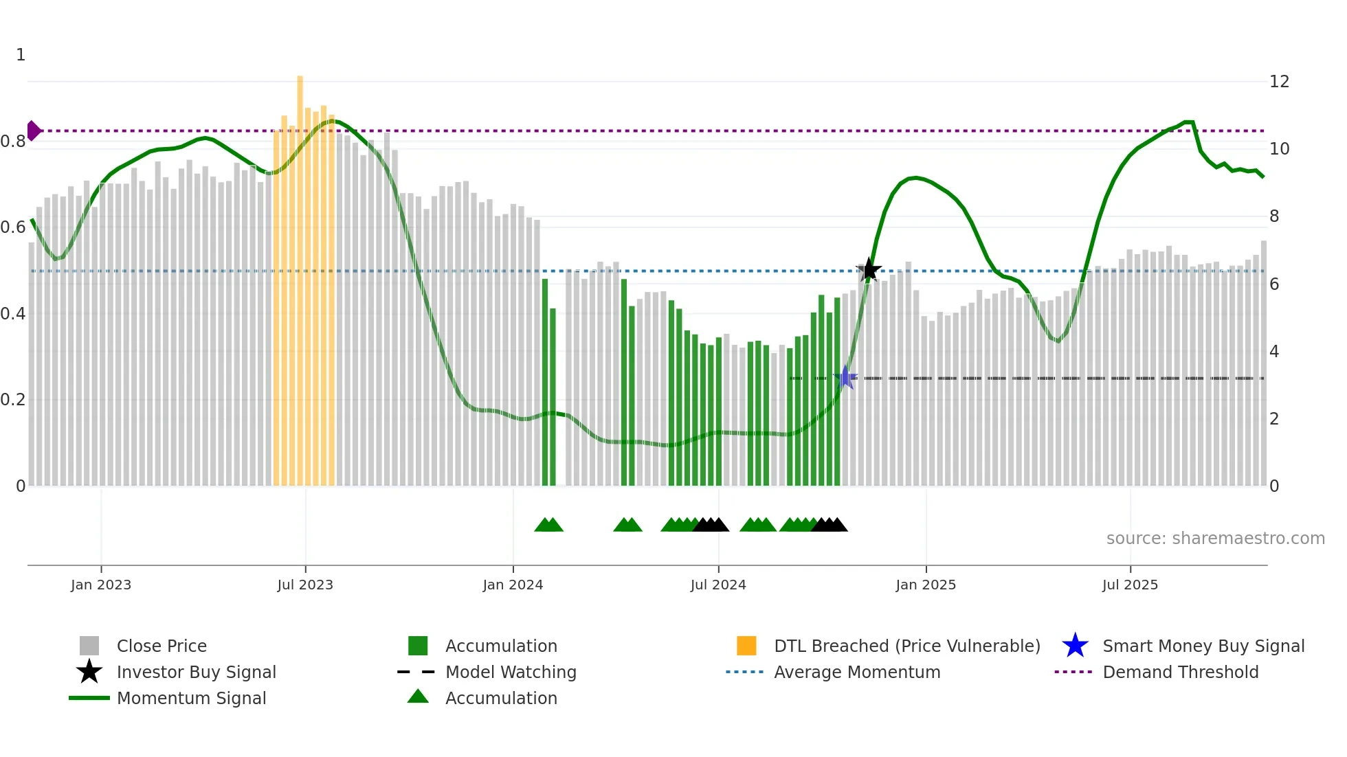 000663 weekly Smart Money chart