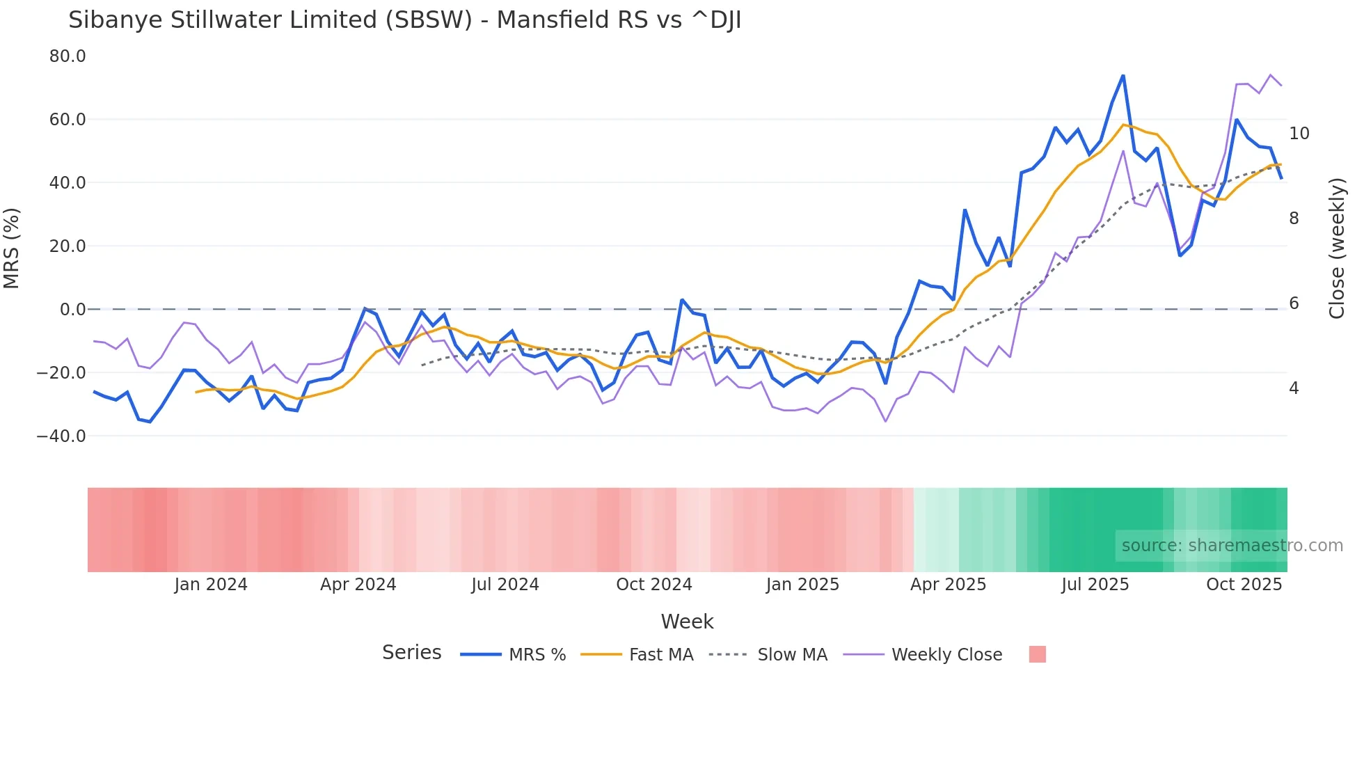 SBSW Mansfield Relative Strength chart