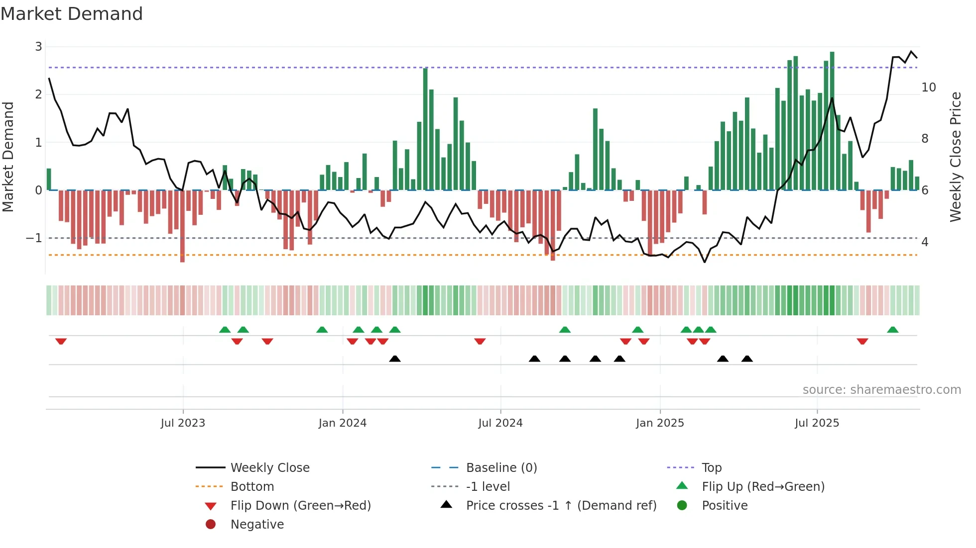 SBSW weekly Market Demand chart