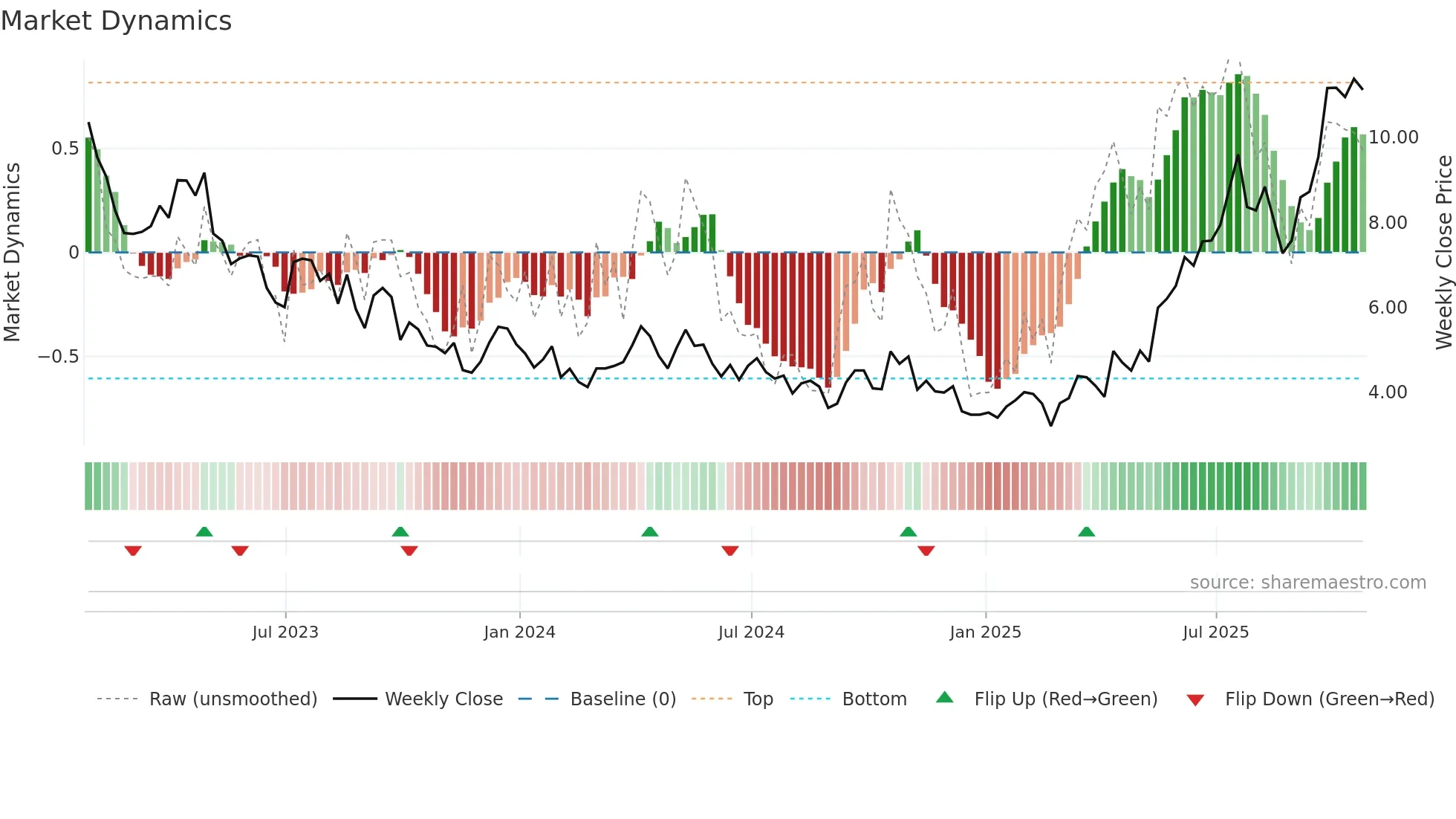 SBSW weekly Market Dynamics chart