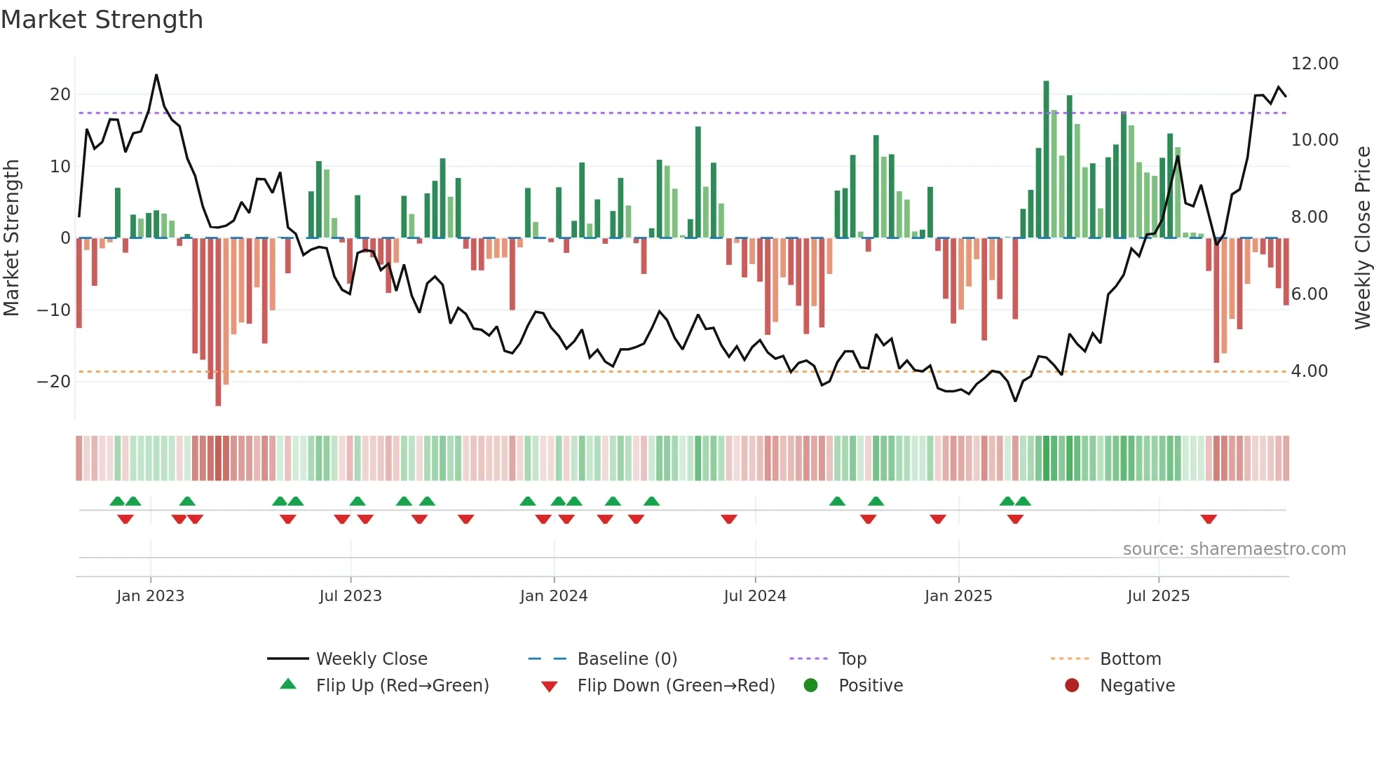 SBSW weekly Market Strength chart