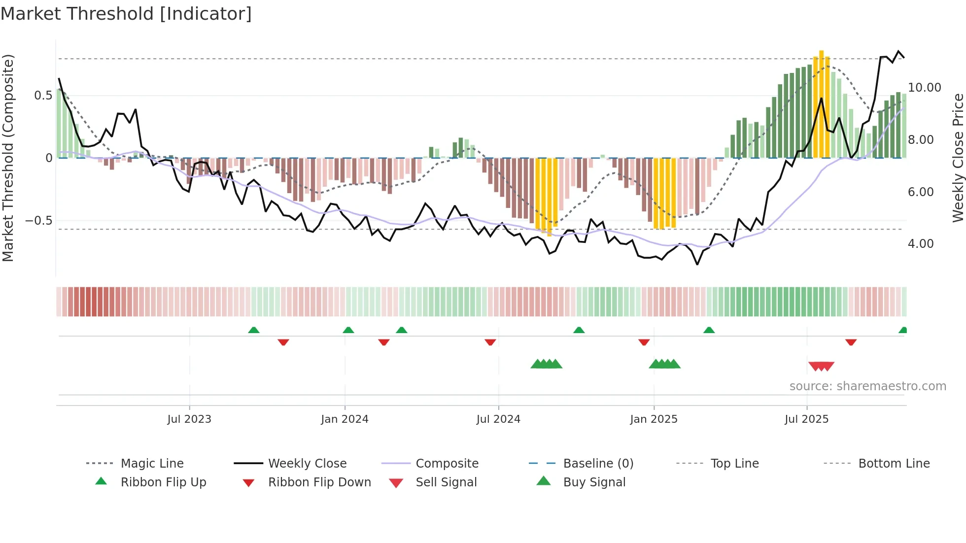SBSW weekly Market Threshold chart