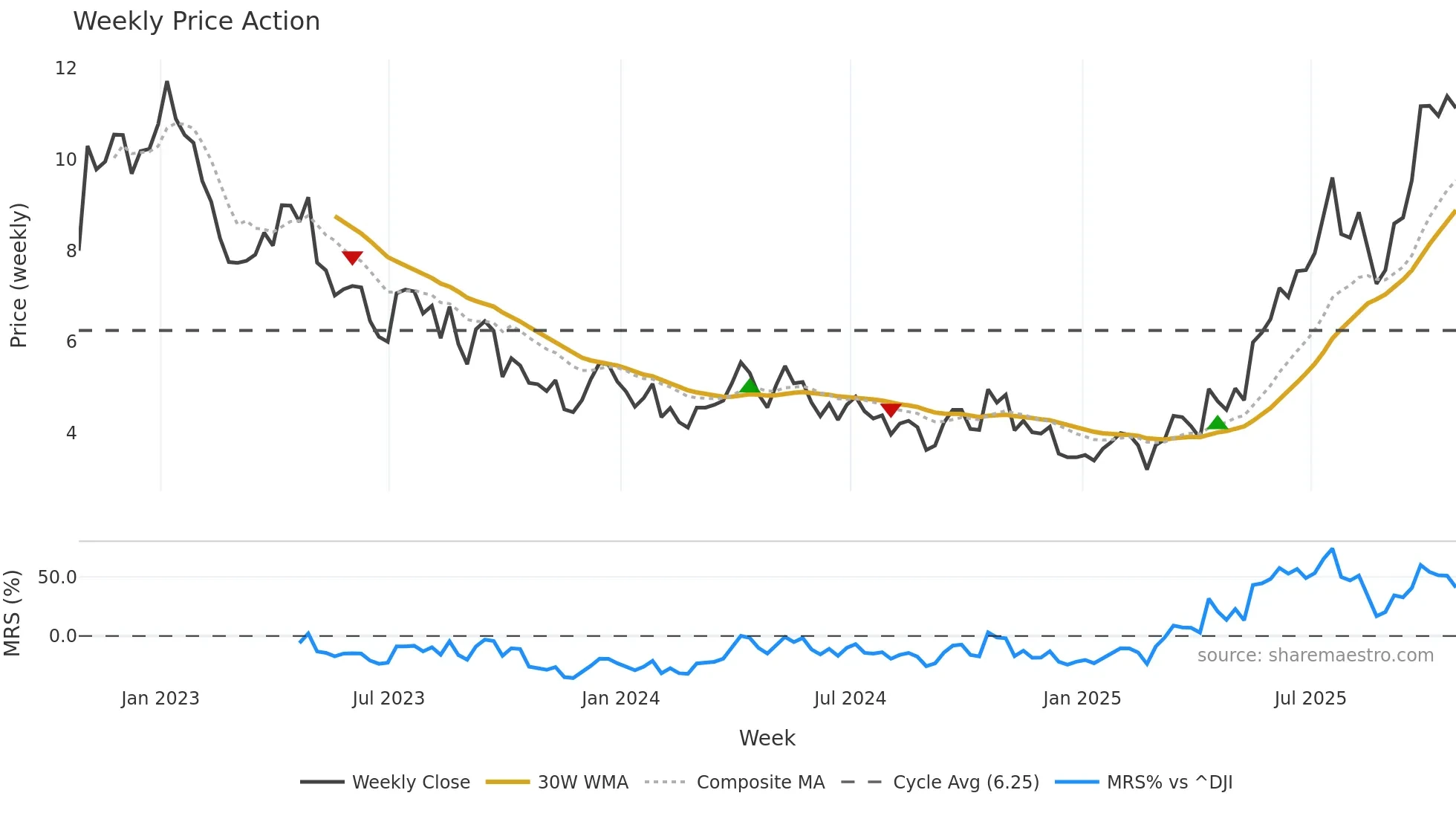 SBSW weekly Price Action chart, closing 2025-10-24