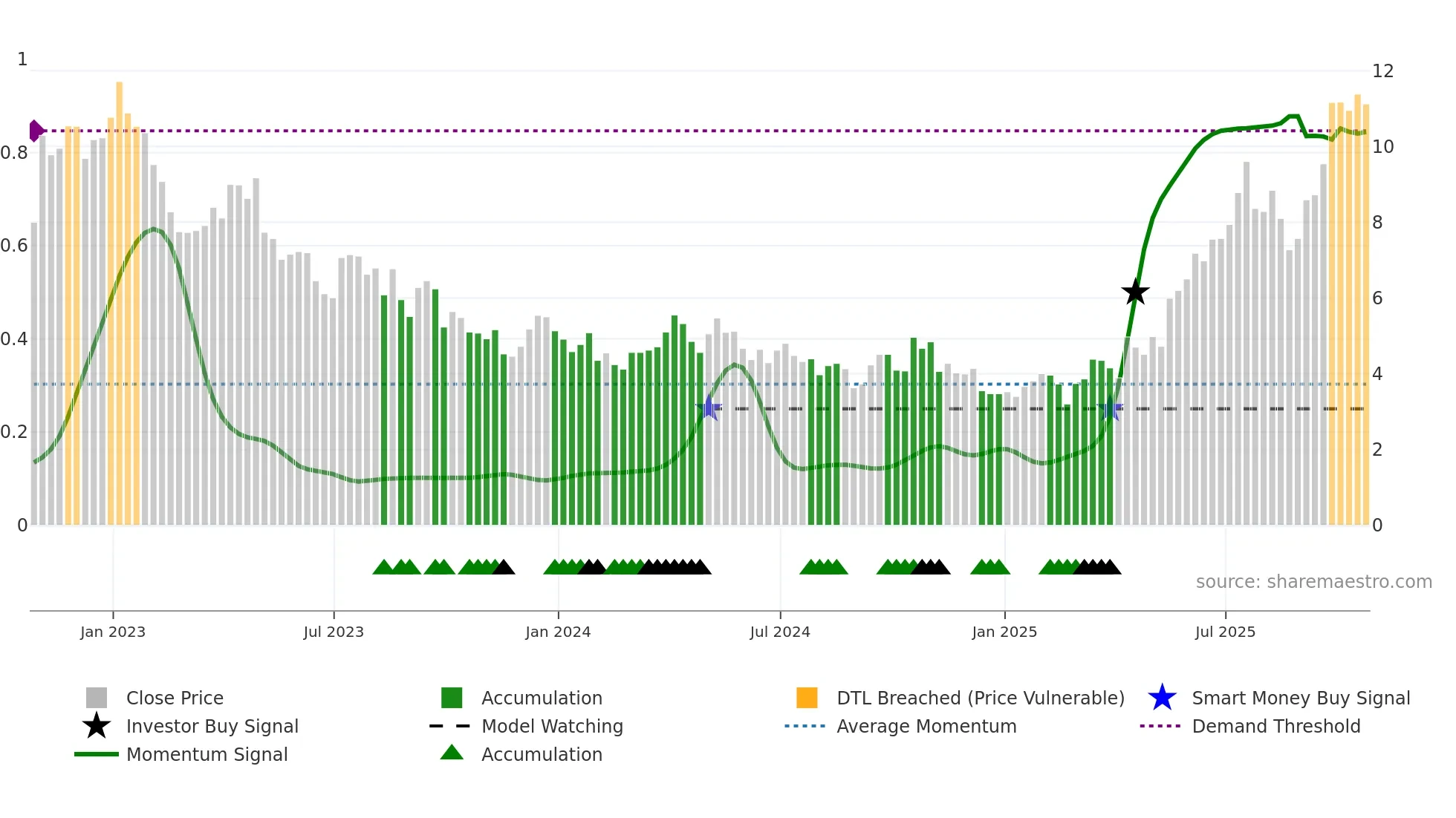SBSW weekly Smart Money chart