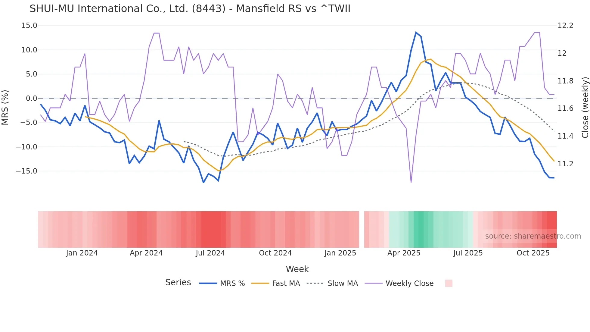 8443 Mansfield Relative Strength chart