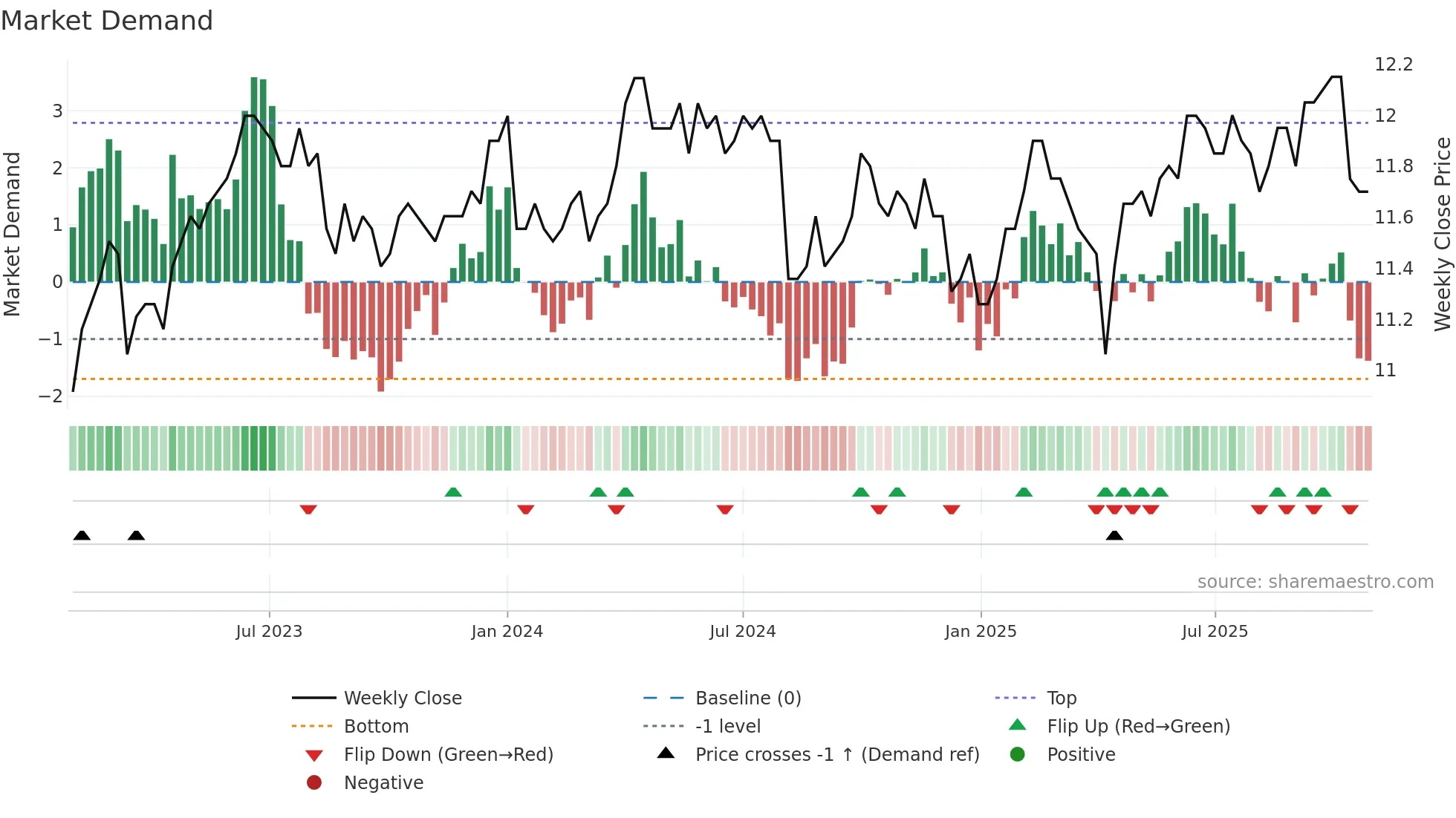 8443 weekly Market Demand chart