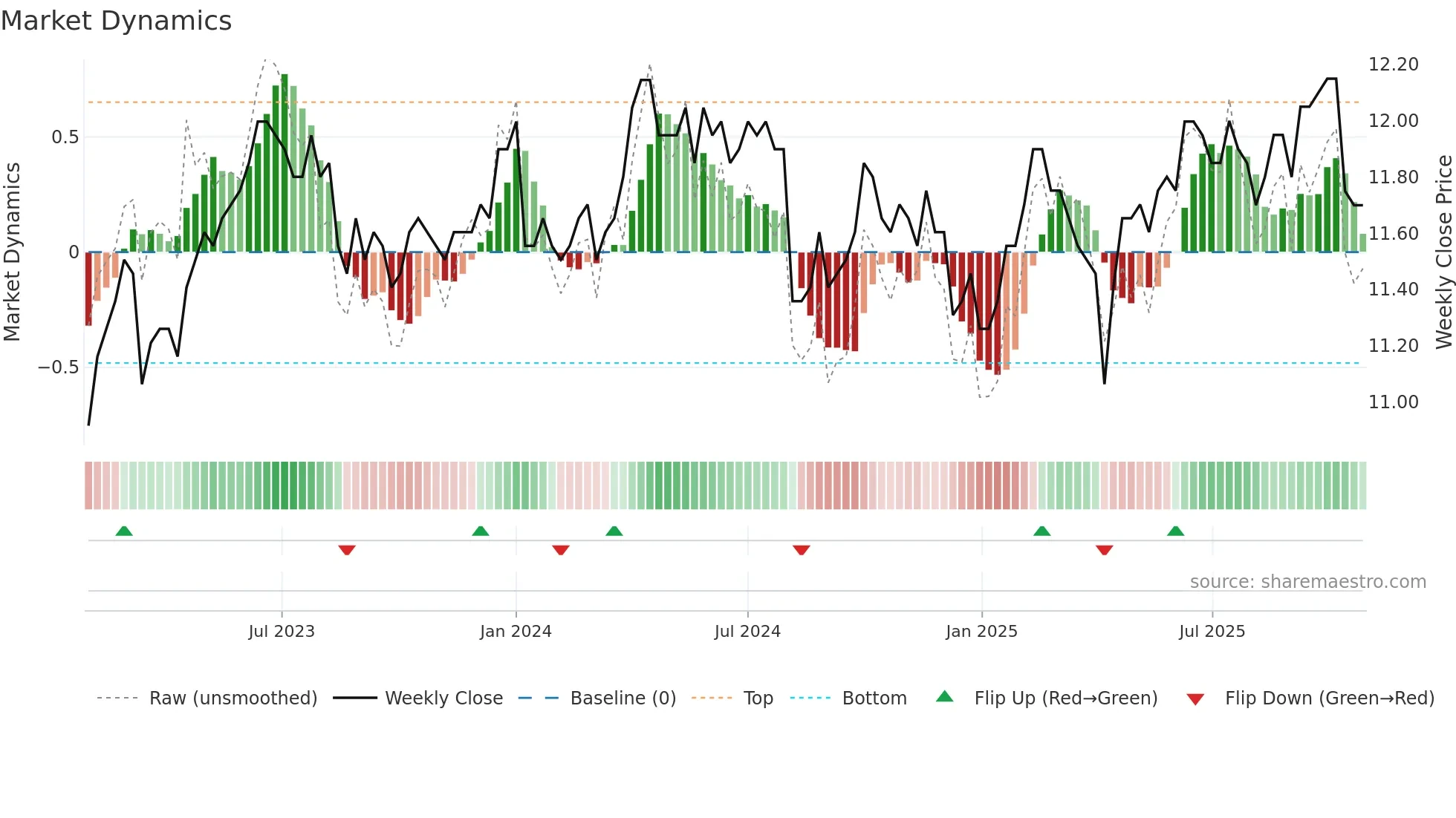 8443 weekly Market Dynamics chart