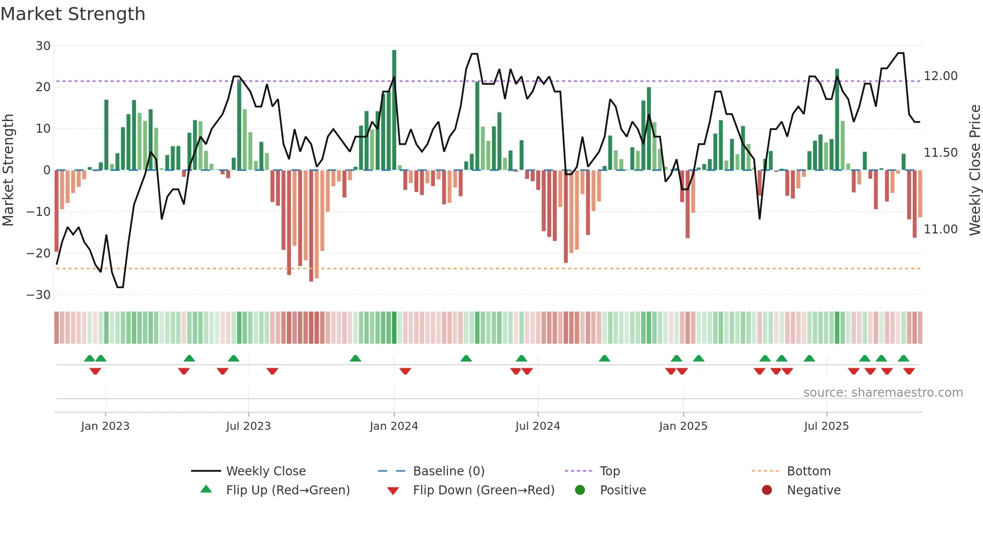 8443 weekly Market Strength chart