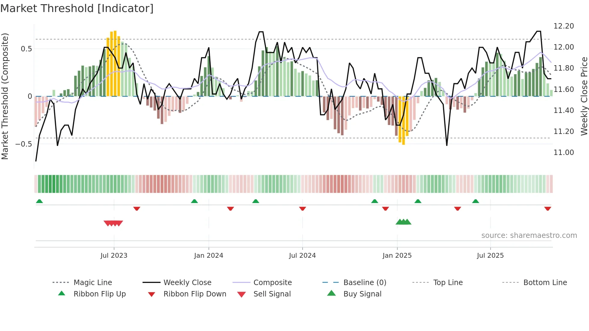 8443 weekly Market Threshold chart