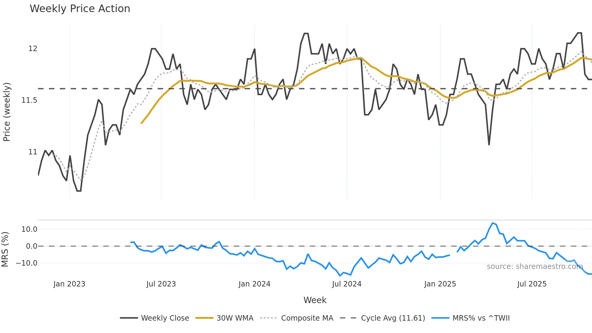 8443 weekly Price Action chart, closing 2025-10-27