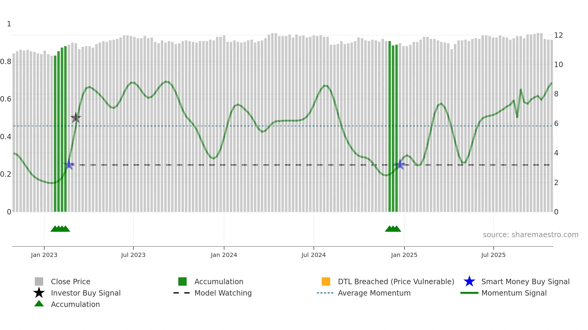 8443 weekly Smart Money chart